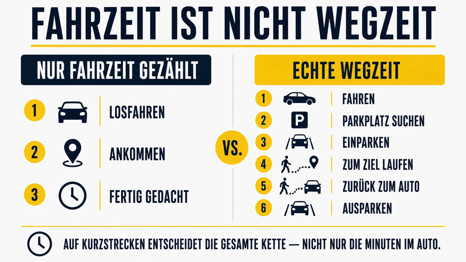 Infografik zeigt den Unterschied zwischen reiner Fahrzeit und echter Wegzeit mit Parkplatzsuche