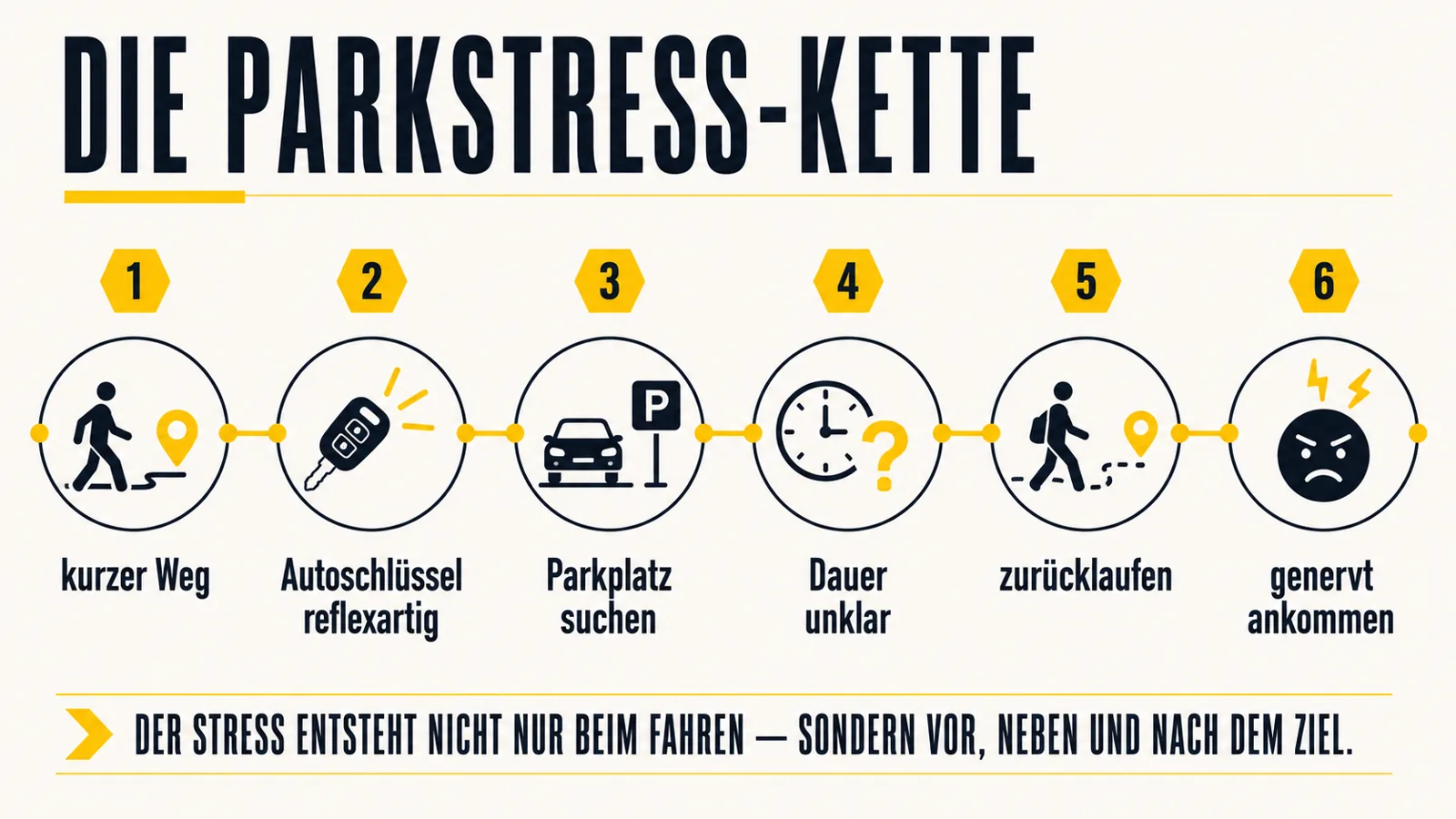 Infografik zur Stresskette bei Parkplatzsuche auf kurzen Stadtwegen
