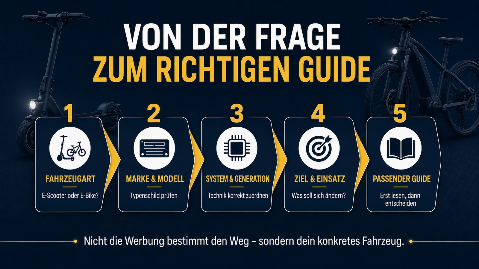 Infografik Weg von der Frage zum richtigen Tuning-Guide
