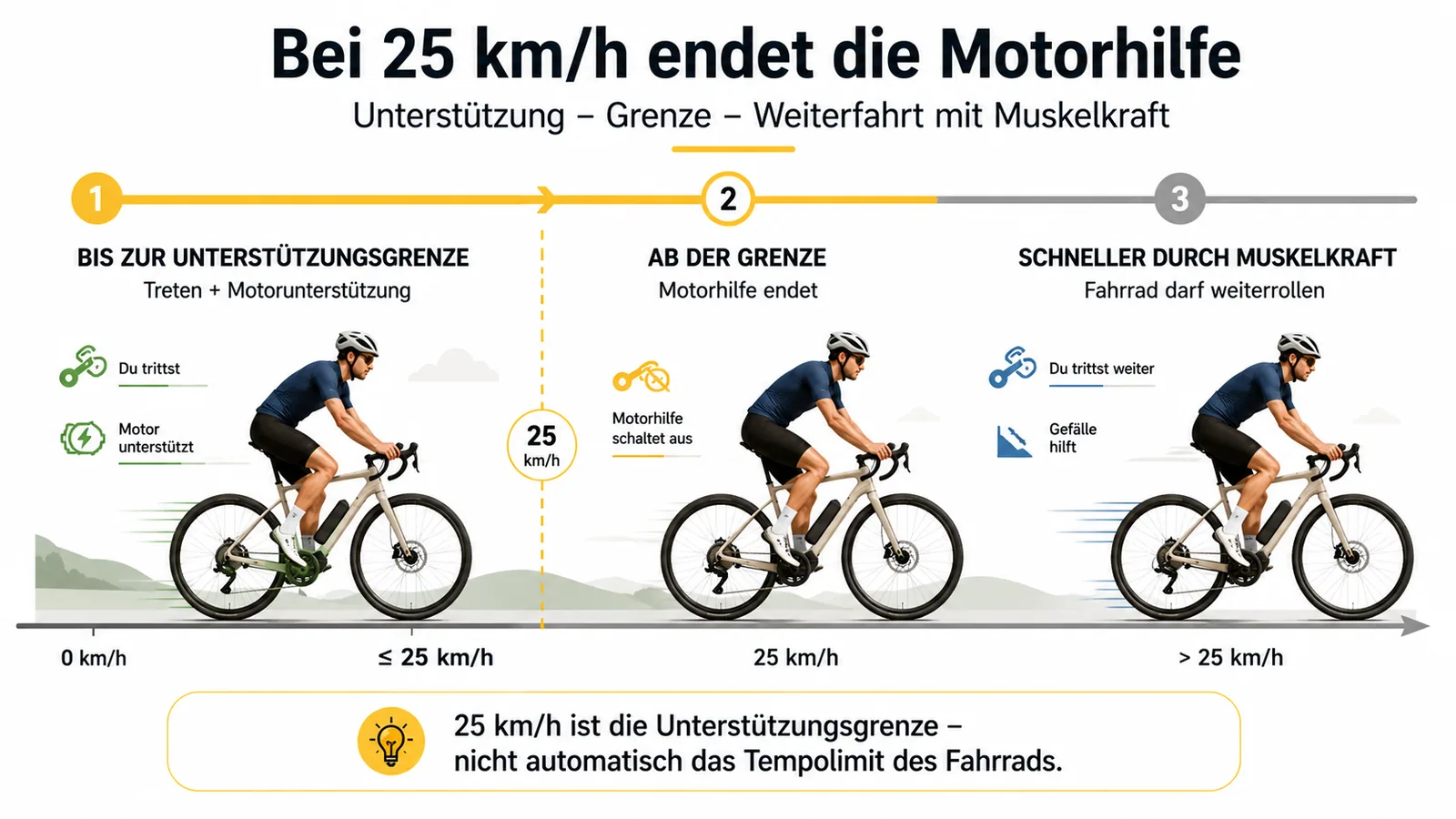 Darstellung des Endes der Motorunterstützung bei 25 km/h und der möglichen Weiterfahrt durch Muskelkraft