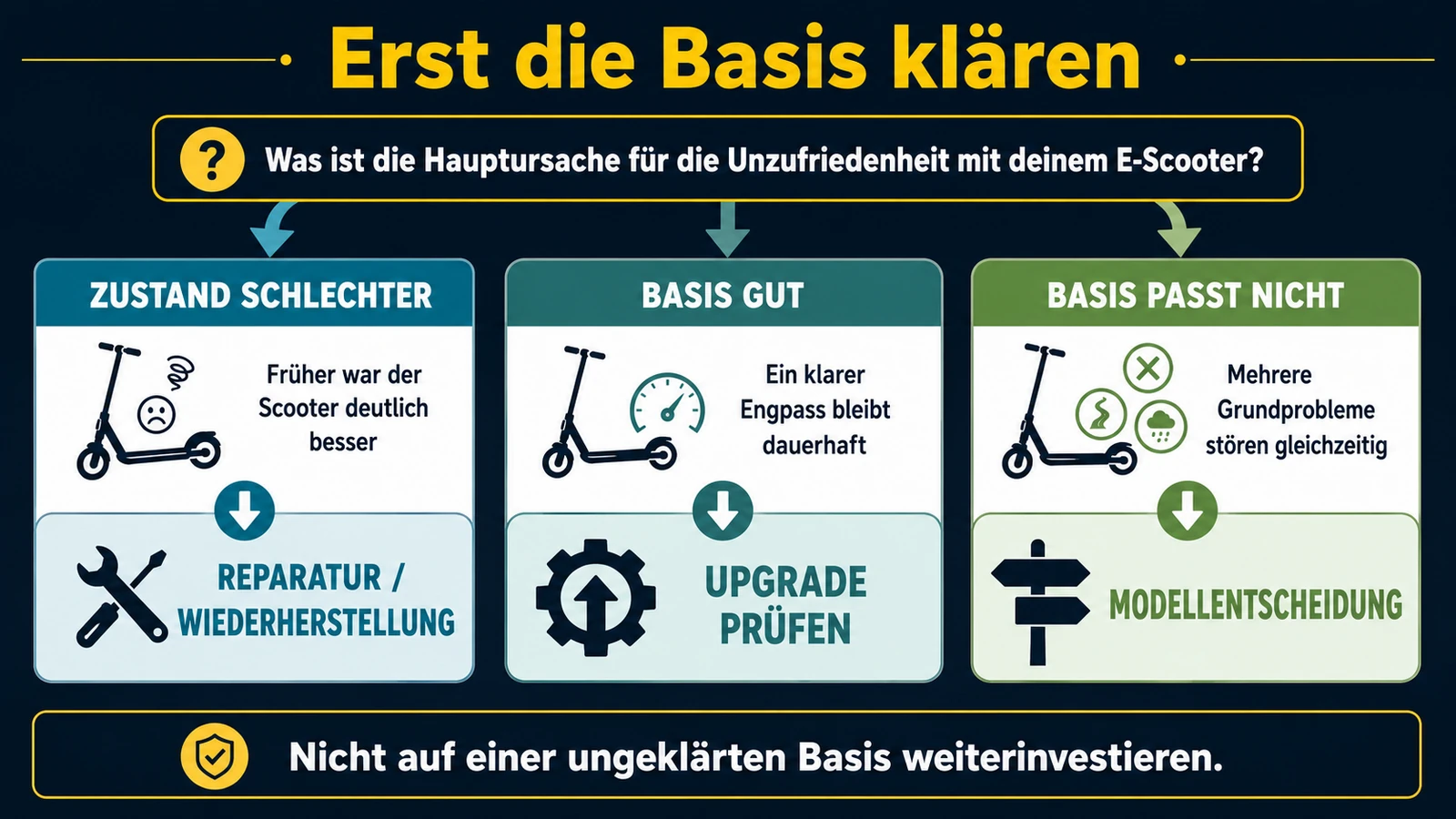 Infografik: erst die Basis klären – Reparatur, Upgrade prüfen oder Modellentscheidung
