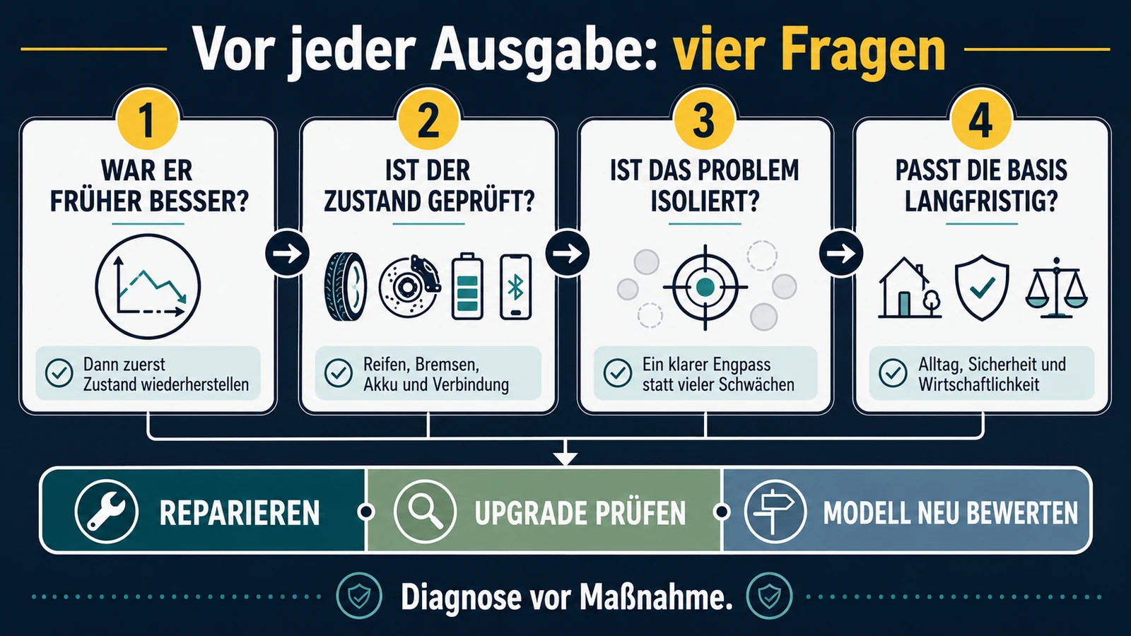 Infografik: vor jeder Ausgabe vier Fragen – früher besser, Zustand geprüft, Problem isoliert, Basis langfristig