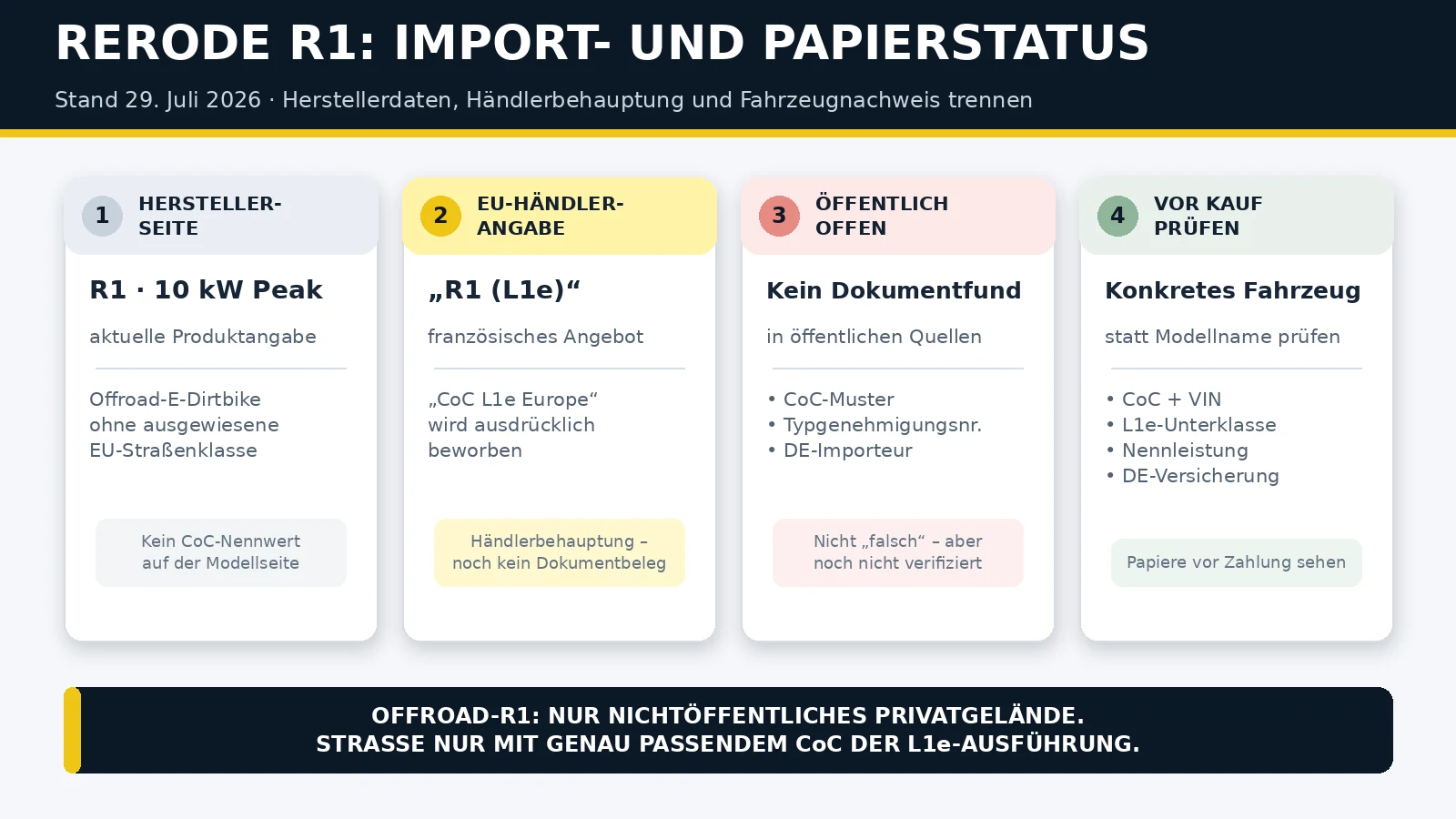 RERODE R1 Import- und Papierstatus: Herstellerdaten, Händlerbehauptung und Fahrzeugnachweis getrennt