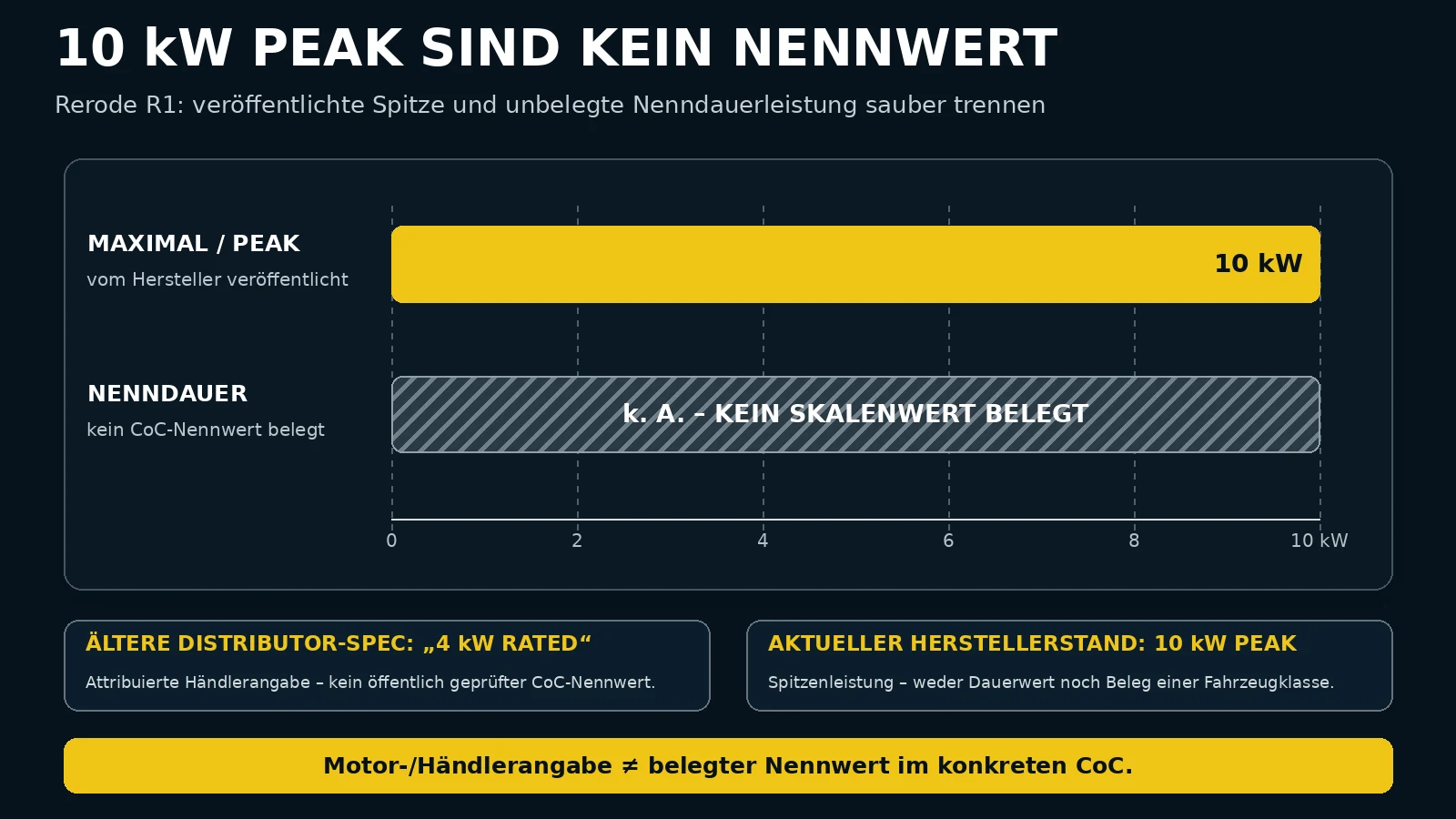 10 kW Peak der RERODE R1 gegen unbelegte Nenndauerleistung, ältere 4-kW-Angabe nur attribuiert