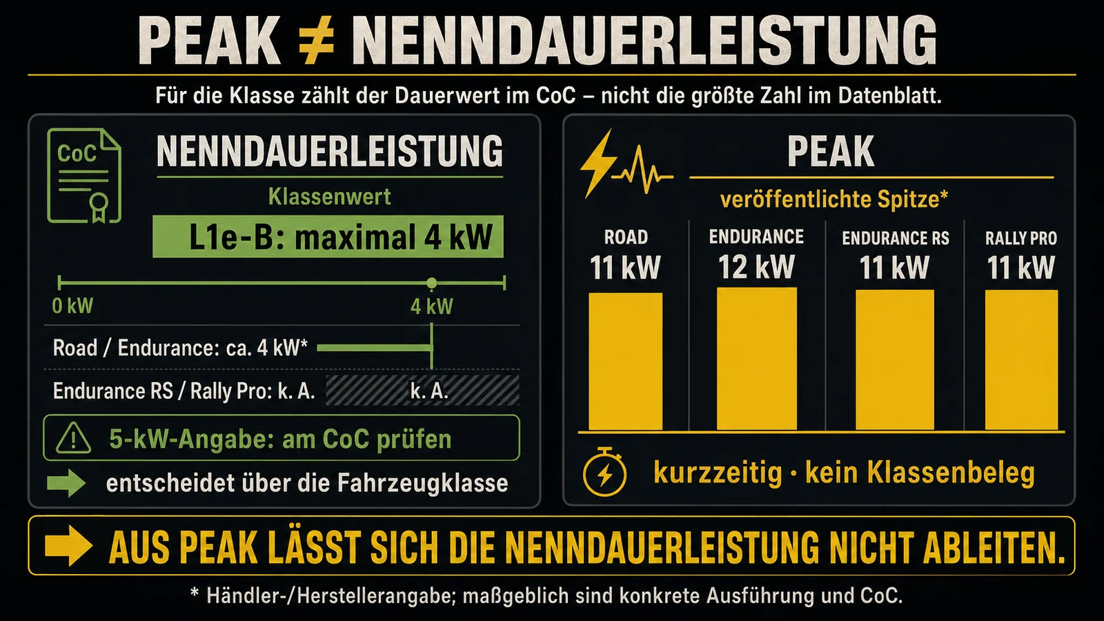 L1e-B-Grenze von 4 kW Nenndauerleistung, die veröffentlichte Peak-Spitze liegt darüber