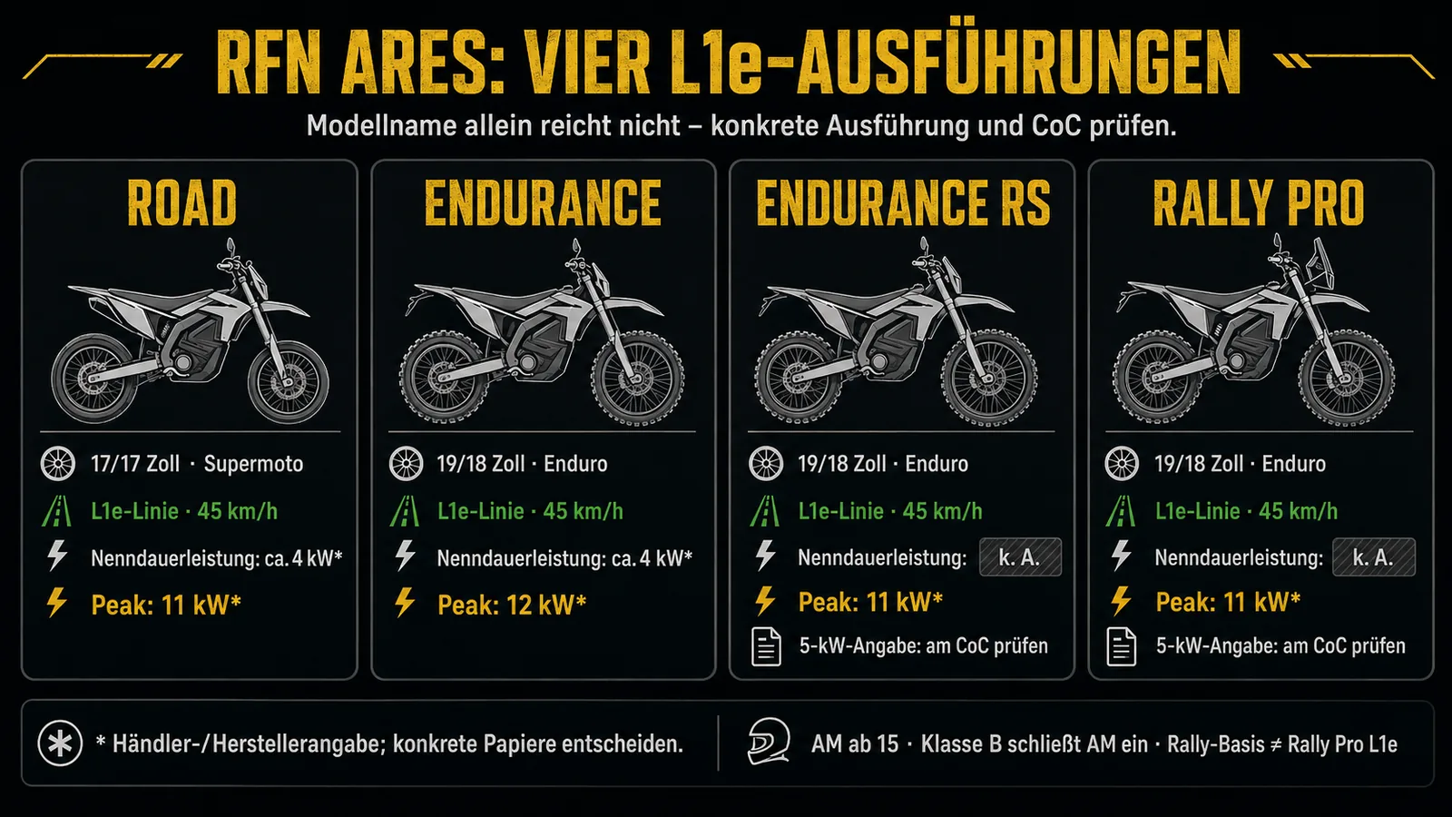 Ares-Versionen Road, Endurance und Rally Pro je nach Klasse L1e-B oder Offroad