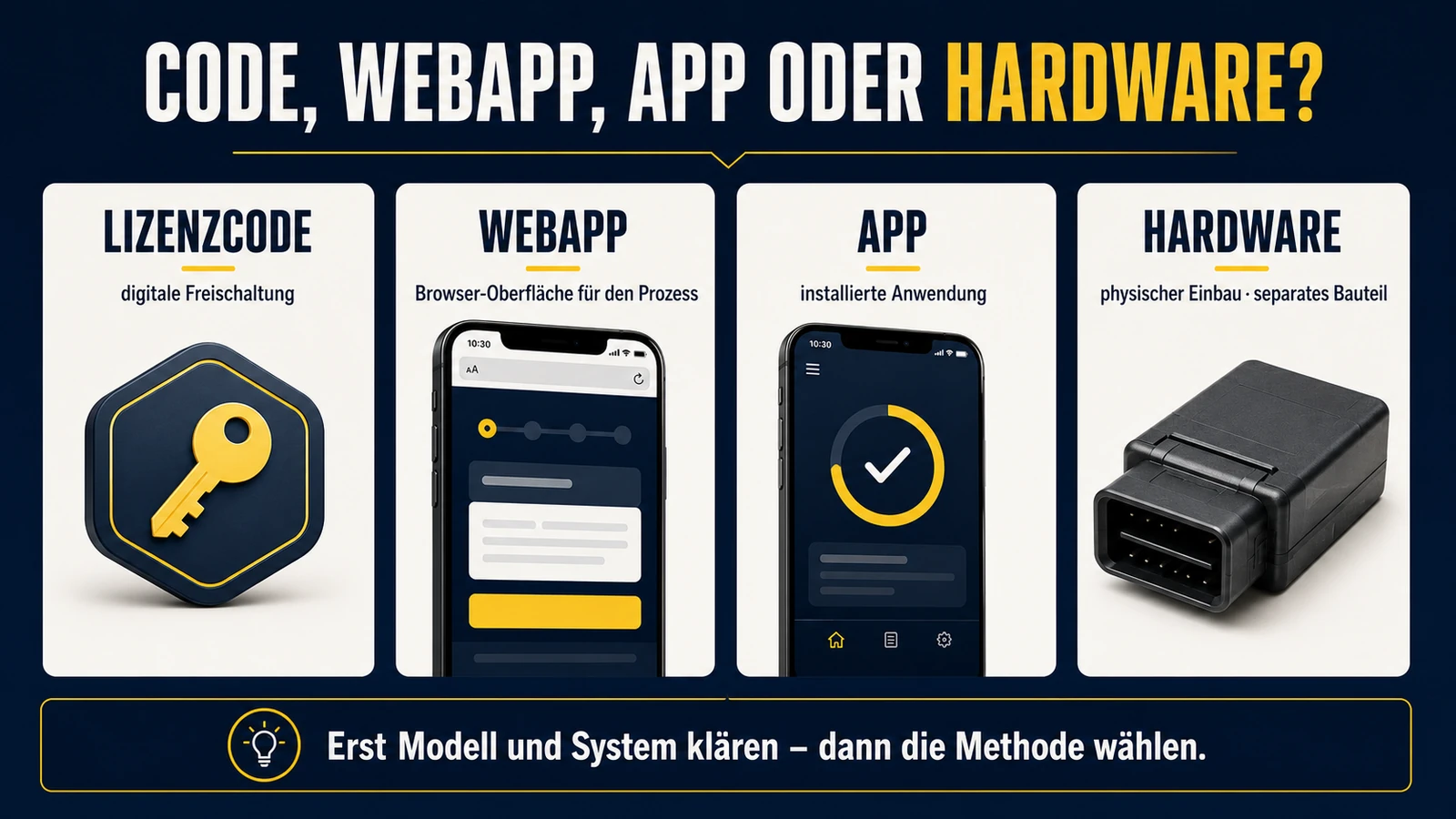 Infografik Lizenzcode, WebApp, App und Hardware als vier Tuning-Wege