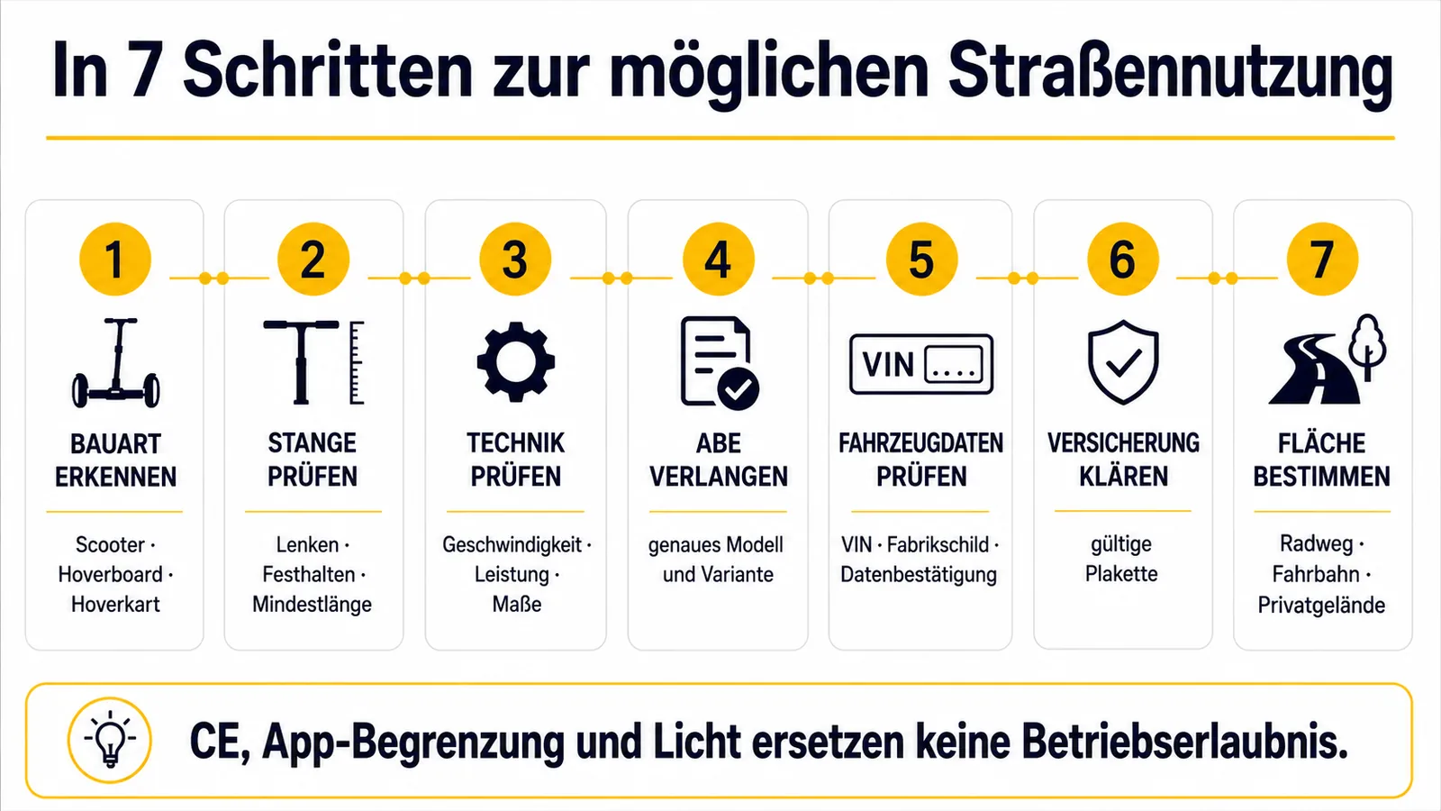 Sieben Prüfschritte von Bauart und Haltestange bis zu ABE, Versicherung und Verkehrsfläche