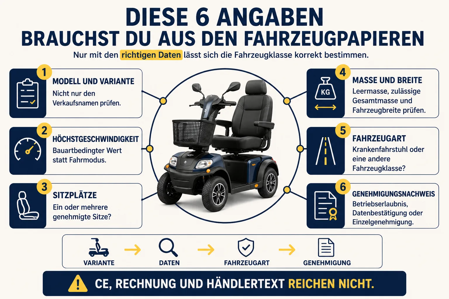 Infografik: Diese 6 Angaben brauchst du aus den Fahrzeugpapieren – Modell, Höchstgeschwindigkeit, Sitzplätze, Masse und Breite, Fahrzeugart, Genehmigung