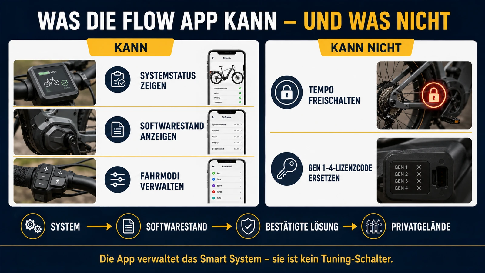 Infografik Bosch eBike Flow App: was sie kann und was nicht