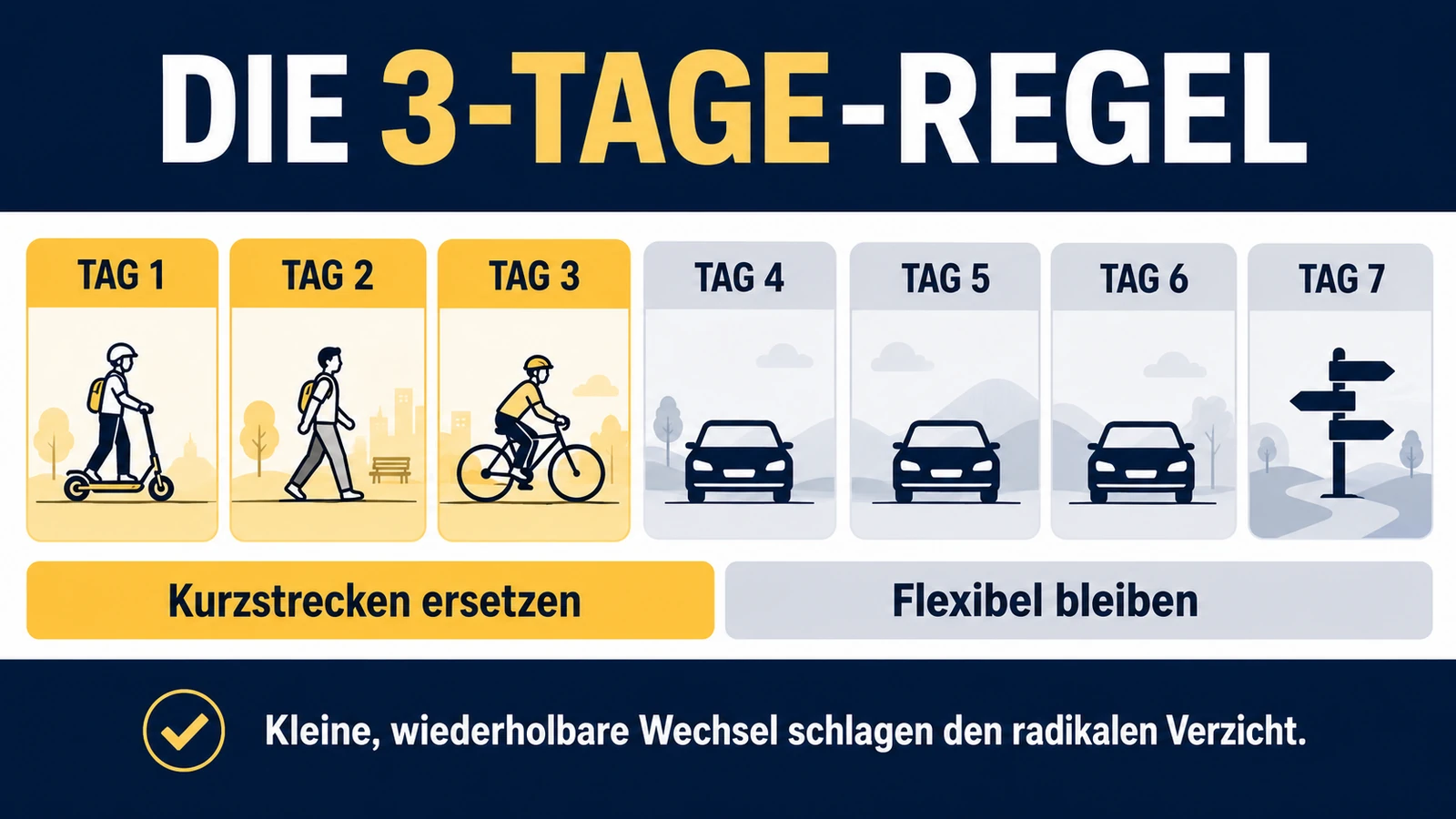 Infografik: die 3-Tage-Regel – Kurzstrecken ersetzen und flexibel bleiben