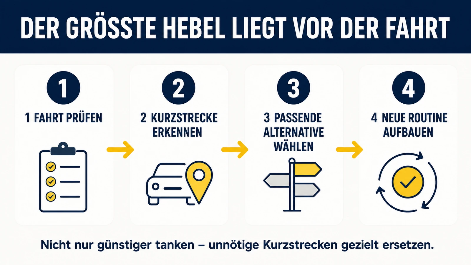 Infografik: der größte Hebel liegt vor der Fahrt – Fahrt prüfen, Kurzstrecke erkennen, Alternative wählen, Routine aufbauen