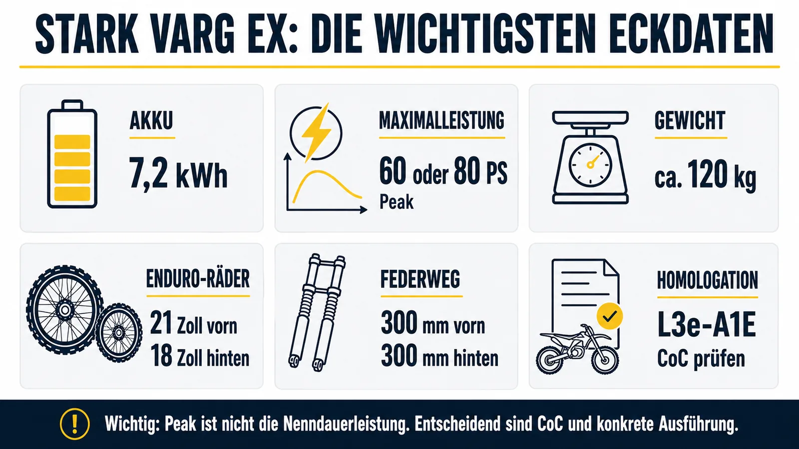 Stark VARG EX Eckdaten: 7,2 kWh, 60 oder 80 PS Peak, L3e-A1E Homologation