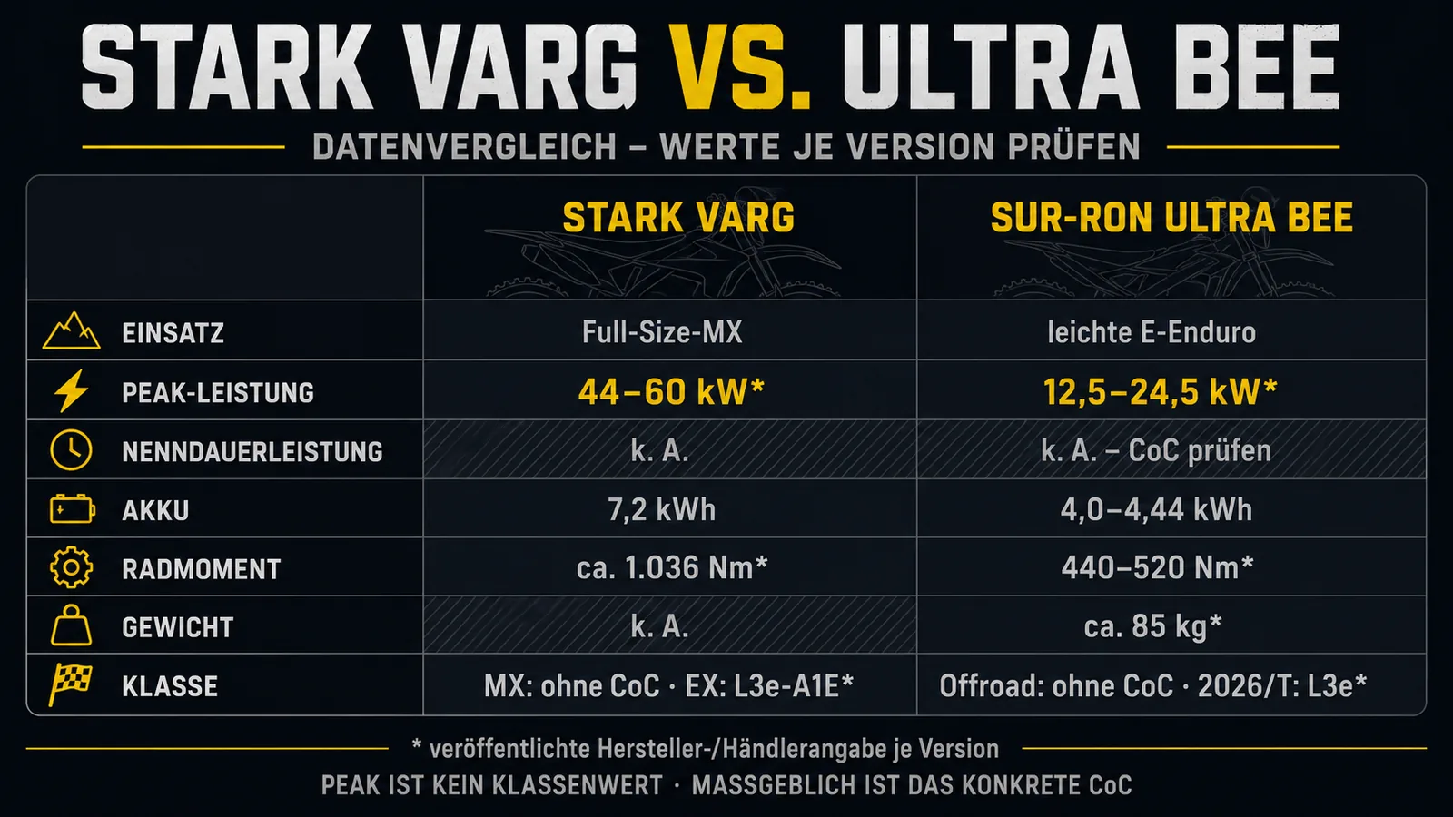 Datenvergleich Stark VARG gegen Sur-Ron Ultra Bee: Peak und Nenn getrennt, Drehmoment, Akku, Gewicht, Klasse