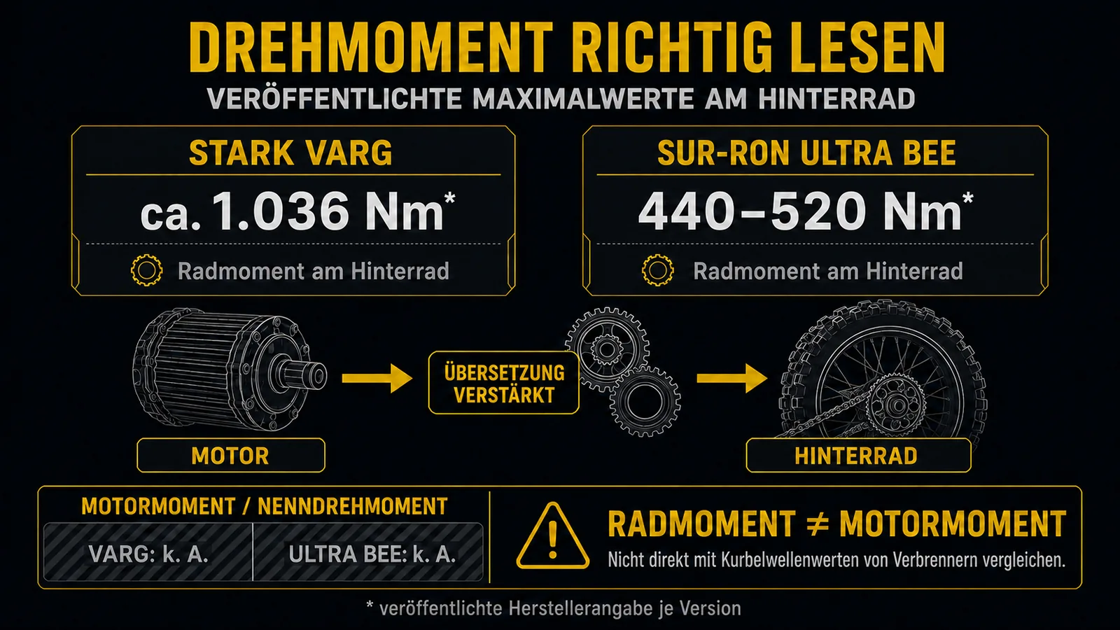 Rated- gegenüber Peak-Drehmoment richtig lesen, unbelegte Werte schraffiert