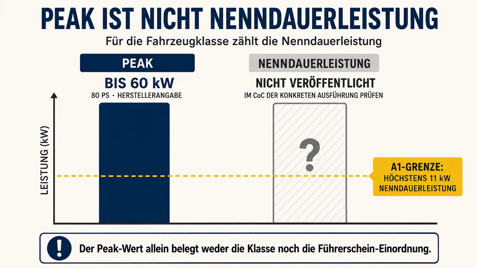 Peak-Leistung 80 PS gegenüber nicht publizierter Nenndauerleistung