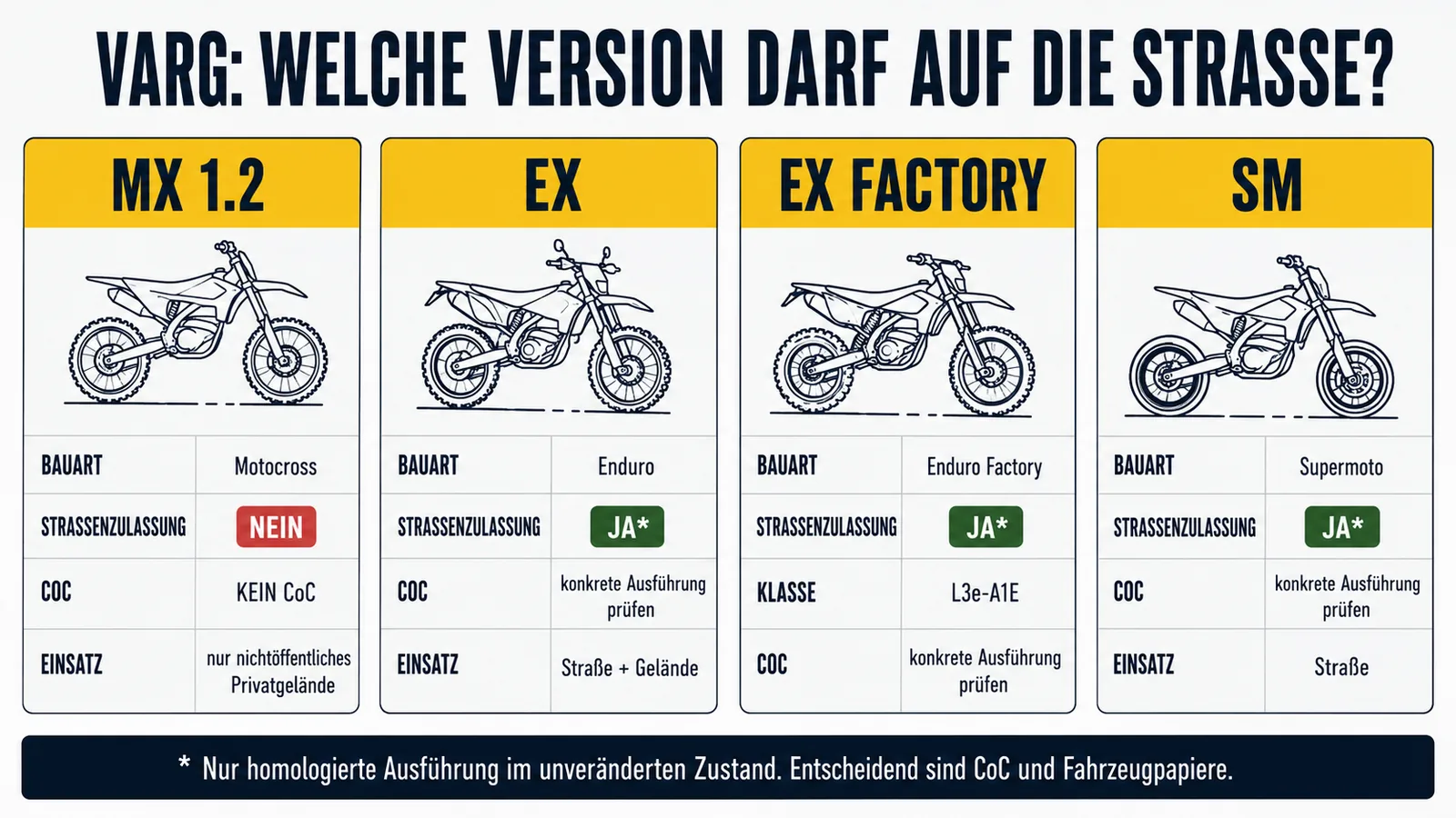 VARG-Versionen im Vergleich: MX ohne Zulassung, EX, EX Factory und SM als Straßenversionen