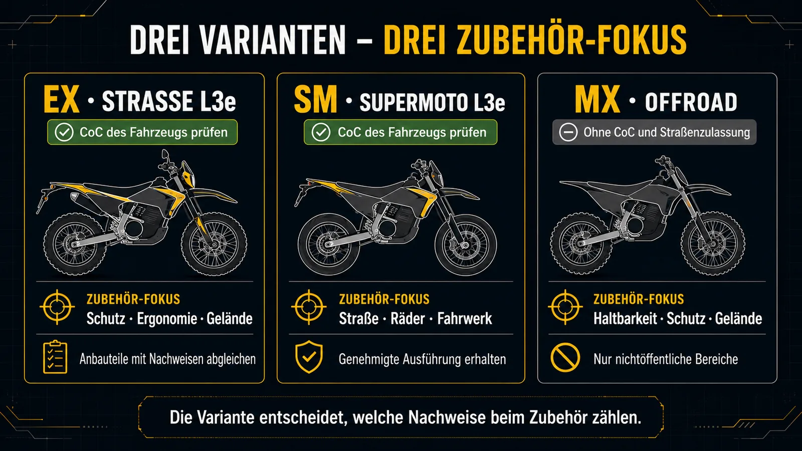 Varianten EX für Straße L3e, SM für Supermoto und MX für Offroad mit je eigenem Zubehör-Fokus