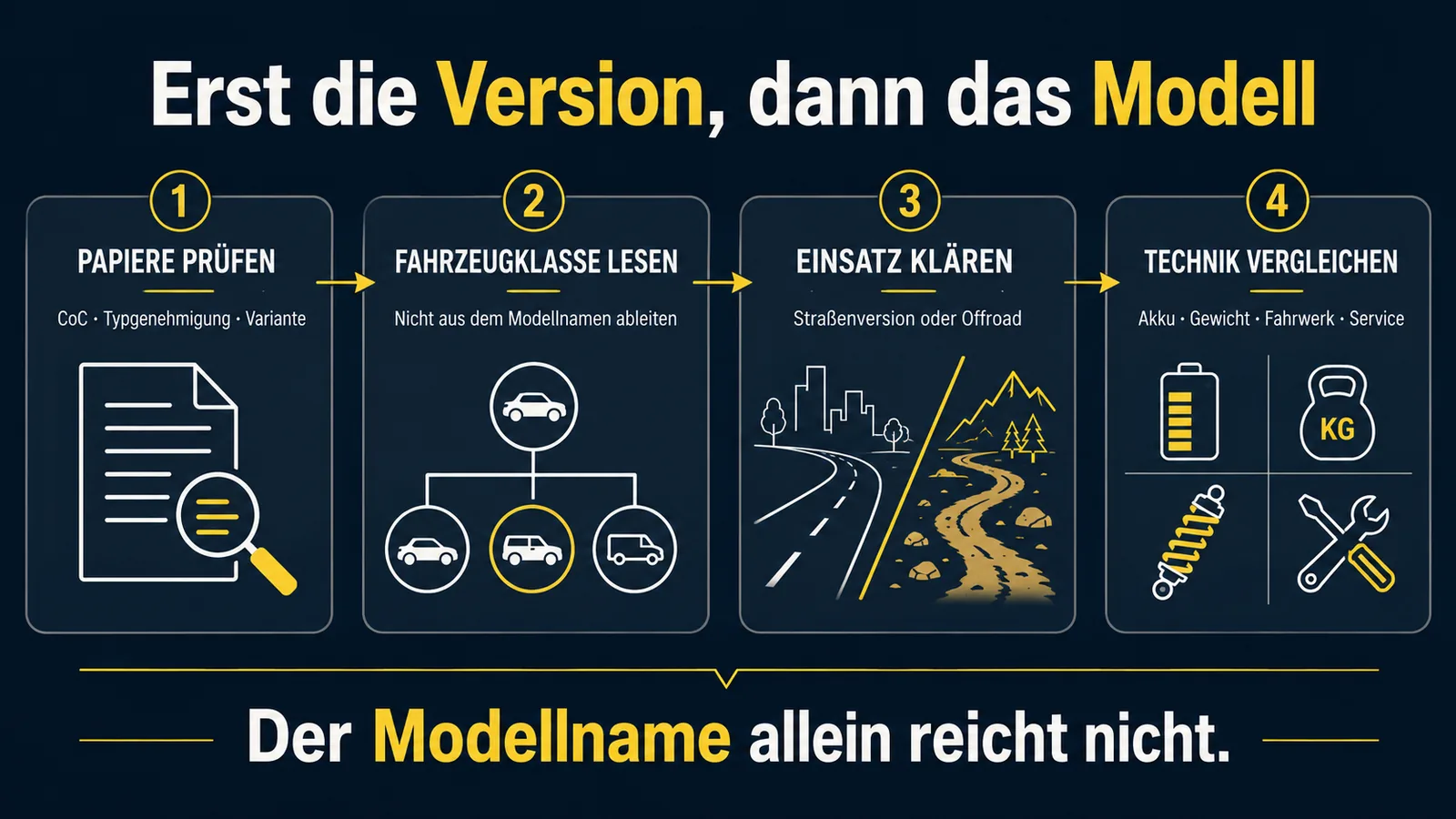Vier Prüfschritte vom Fahrzeugpapier über Fahrzeugklasse und Einsatz bis zum technischen Modellvergleich