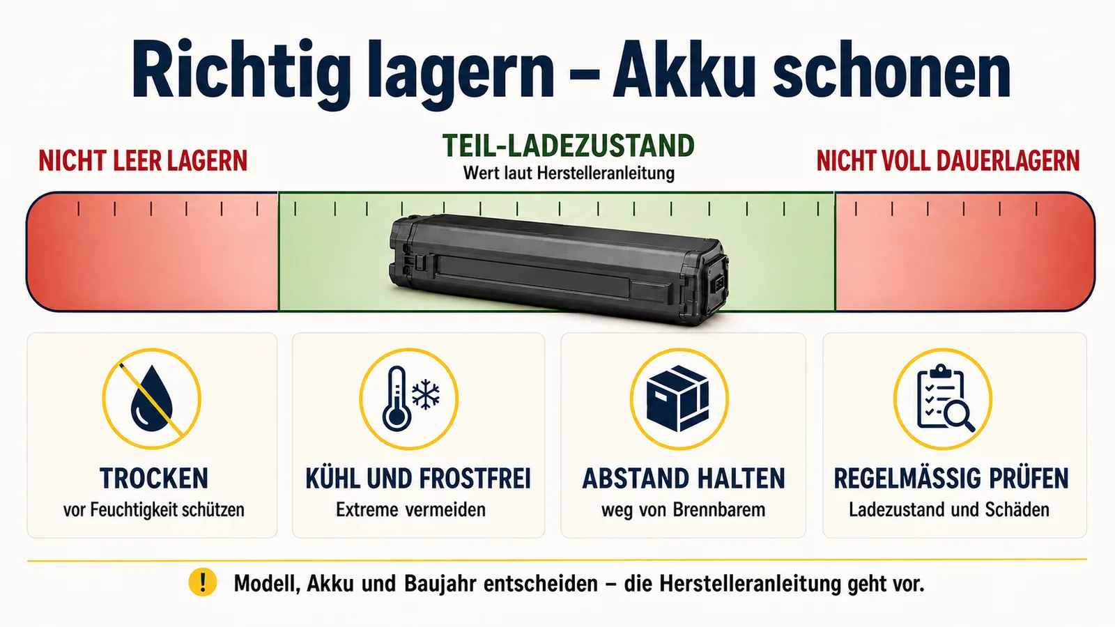 Akku lagern mit Teil-Ladezustand, trocken, temperiert und regelmäßig geprüft