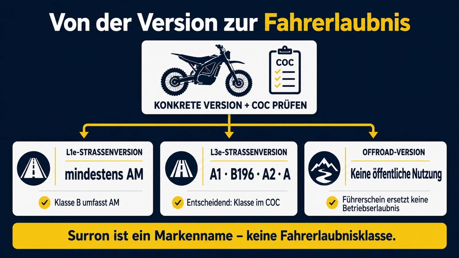 Infografik von der Sur-Ron-Version zur passenden Fahrerlaubnis