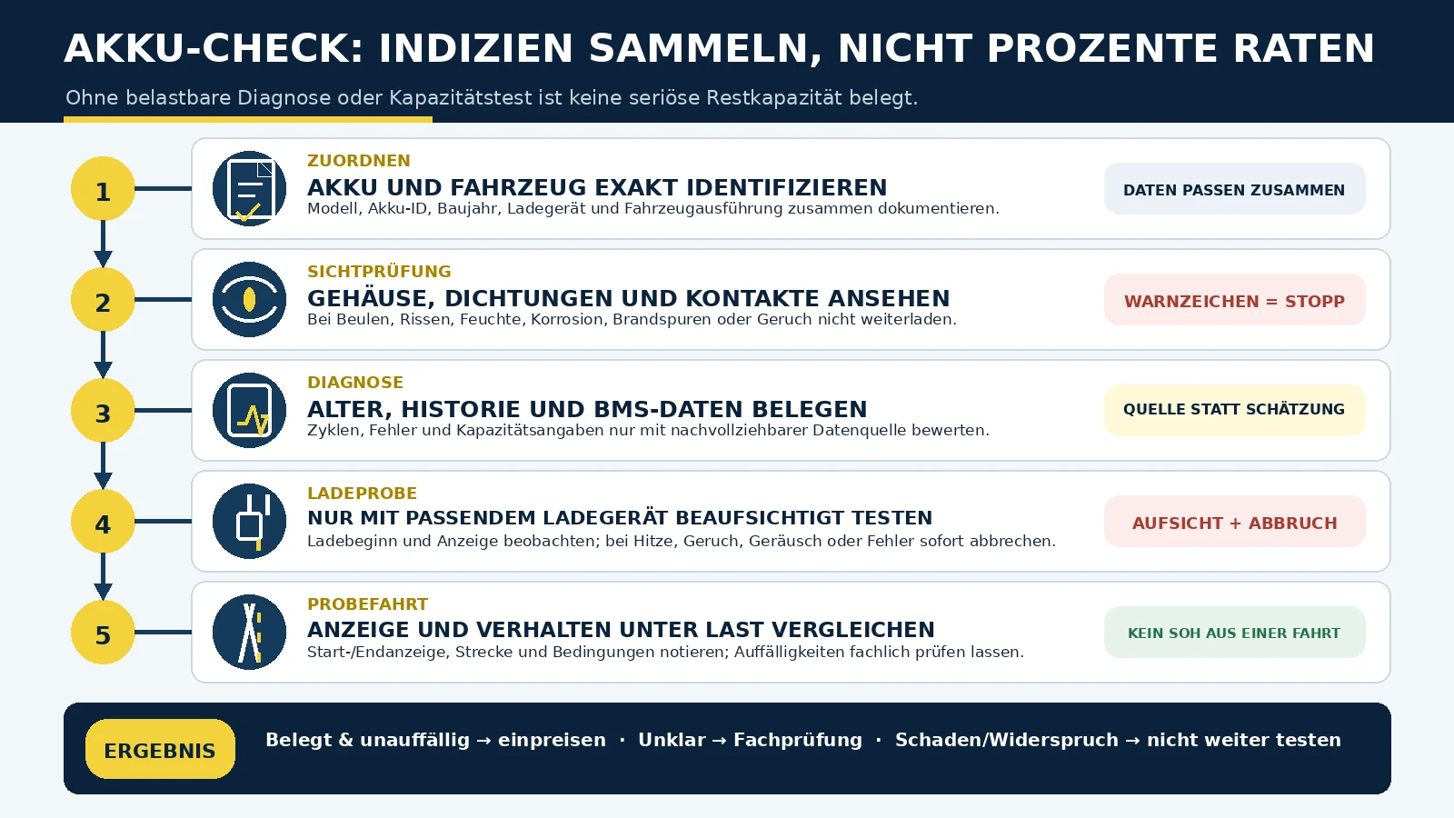 Akku-Check in fünf Schritten: identifizieren, Sichtprüfung, Diagnose, Ladeprobe, Probefahrt