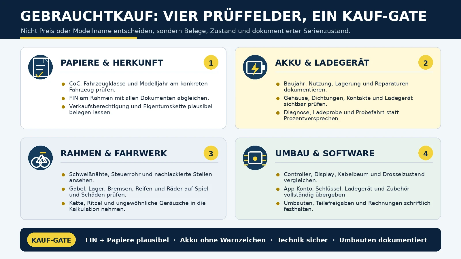 Vier Prüffelder beim Gebrauchtkauf: Papiere und Herkunft, Akku und Ladegerät, Rahmen und Fahrwerk, Umbau und Software