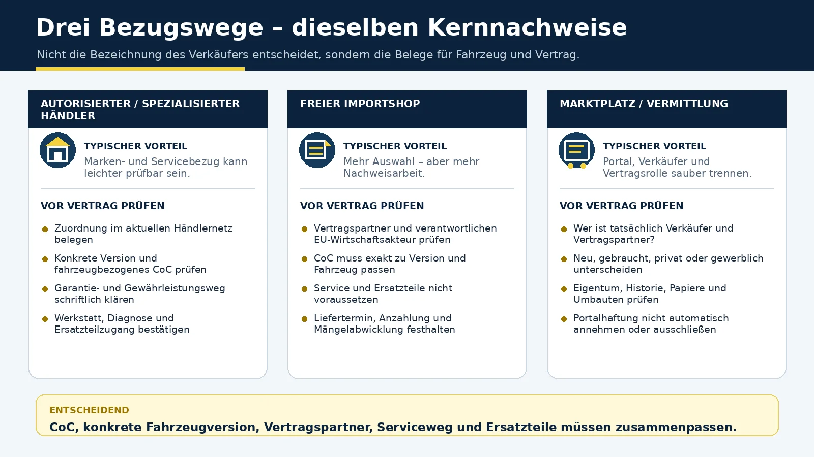 Drei Bezugswege im Vergleich: autorisierter Händler, freier Importshop und Marktplatz mit denselben Kernnachweisen