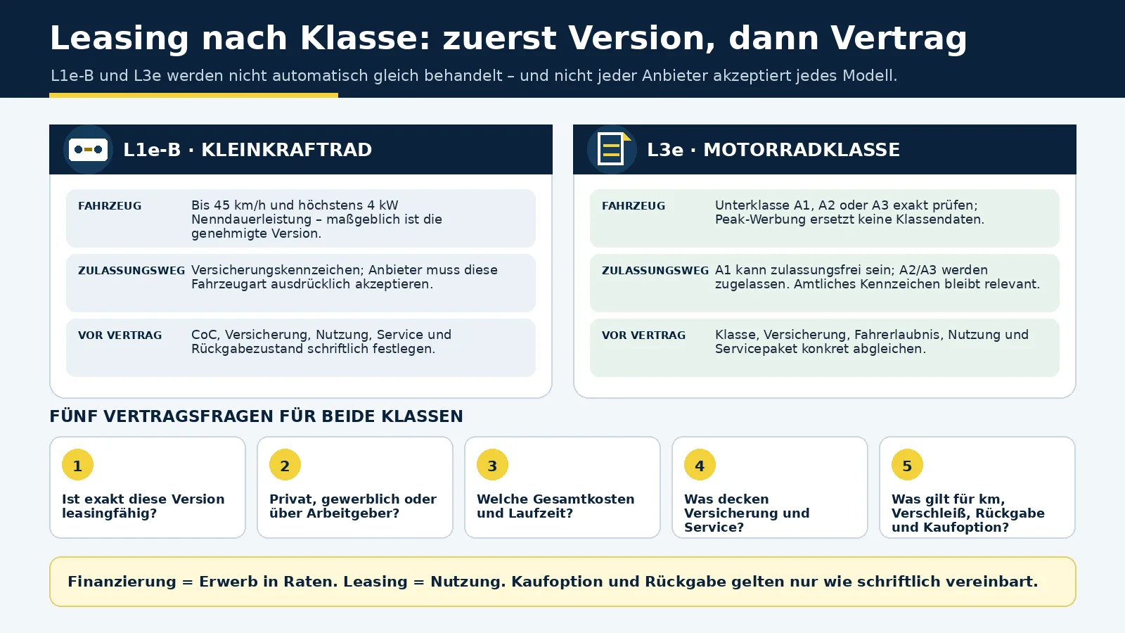 Leasing nach Klasse: L1e-B und L3e mit Fahrzeuggrenze, Zulassungsweg und fünf Vertragsfragen