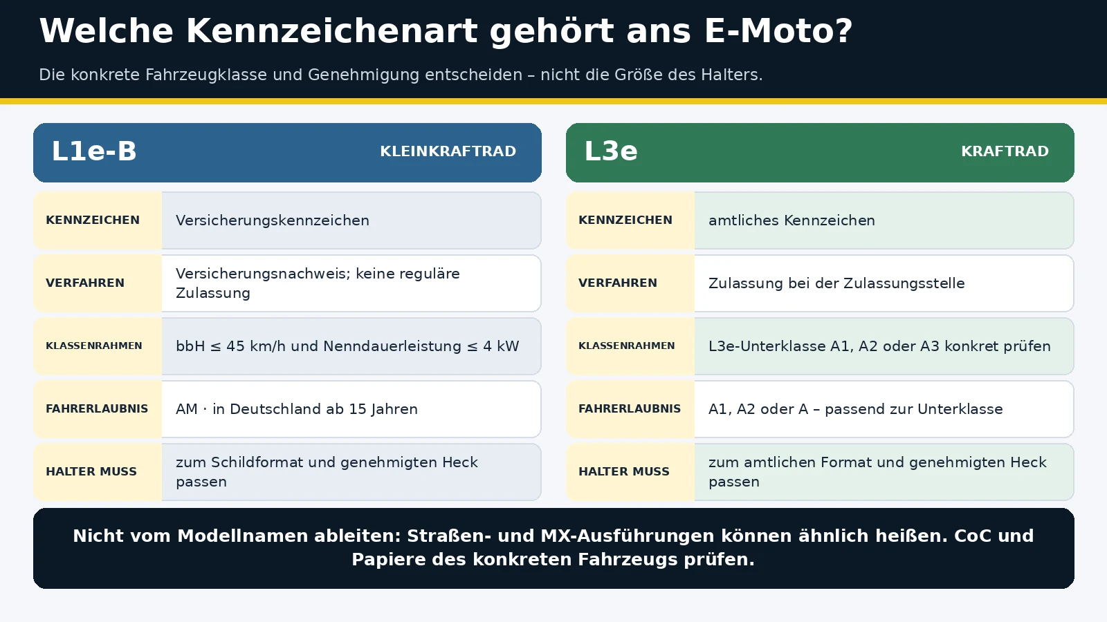 Kennzeichenart am E-Moto: L1e-B Versicherungskennzeichen gegen L3e amtliches Kennzeichen mit Verfahren und Führerschein