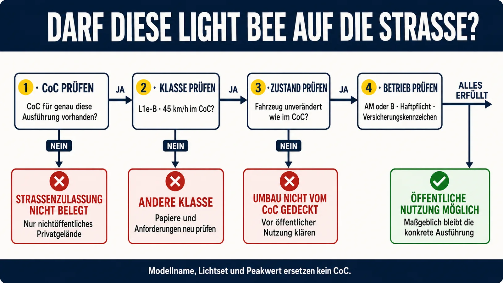 Prüfpfad: Darf diese Light Bee auf die Straße — CoC, Klasse, Zustand, Betrieb
