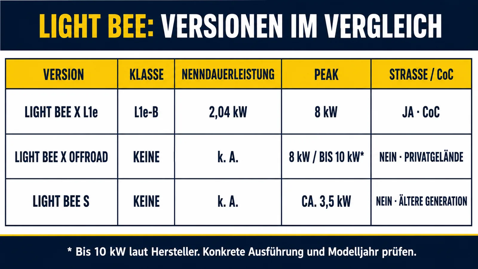 Vergleich Light Bee X L1e, X Offroad und Light Bee S mit Klasse, Nenndauerleistung und Peak
