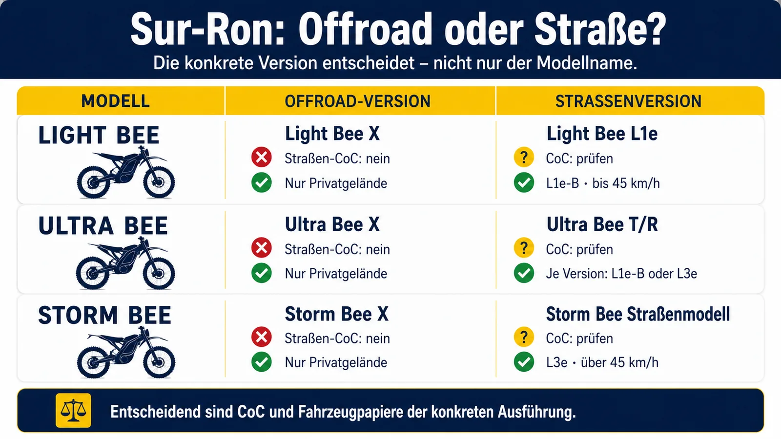Matrix Sur-Ron Modelle Offroad gegen Straßenversion