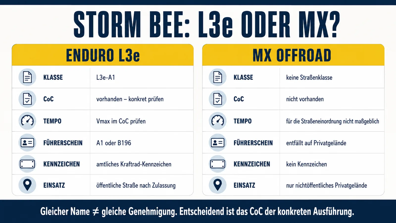 Vergleich Sur-Ron Storm Bee L3e Straßenversion und Storm Bee MX Offroad mit Klasse, Tempo, Kennzeichen