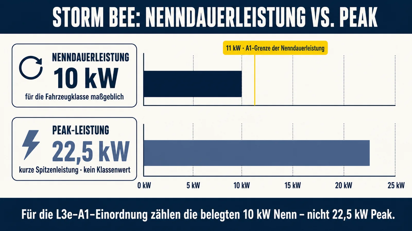 Nenndauerleistung 10 kW gegen Peak 22,5 kW bei der Sur-Ron Storm Bee
