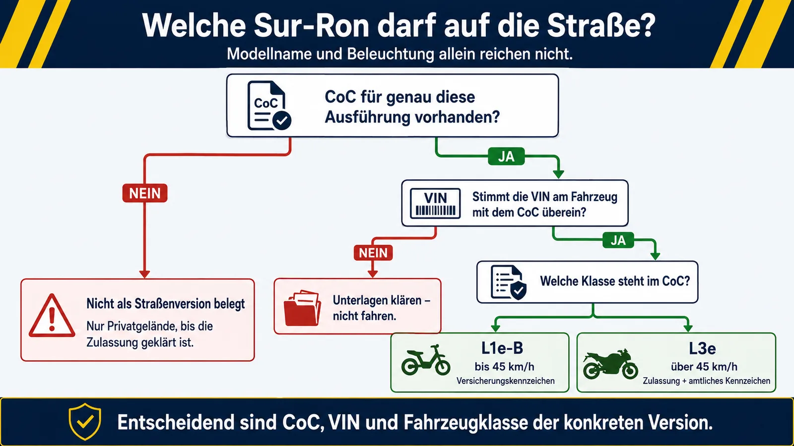 Entscheidungsbaum: Welche Sur-Ron darf auf die Straße