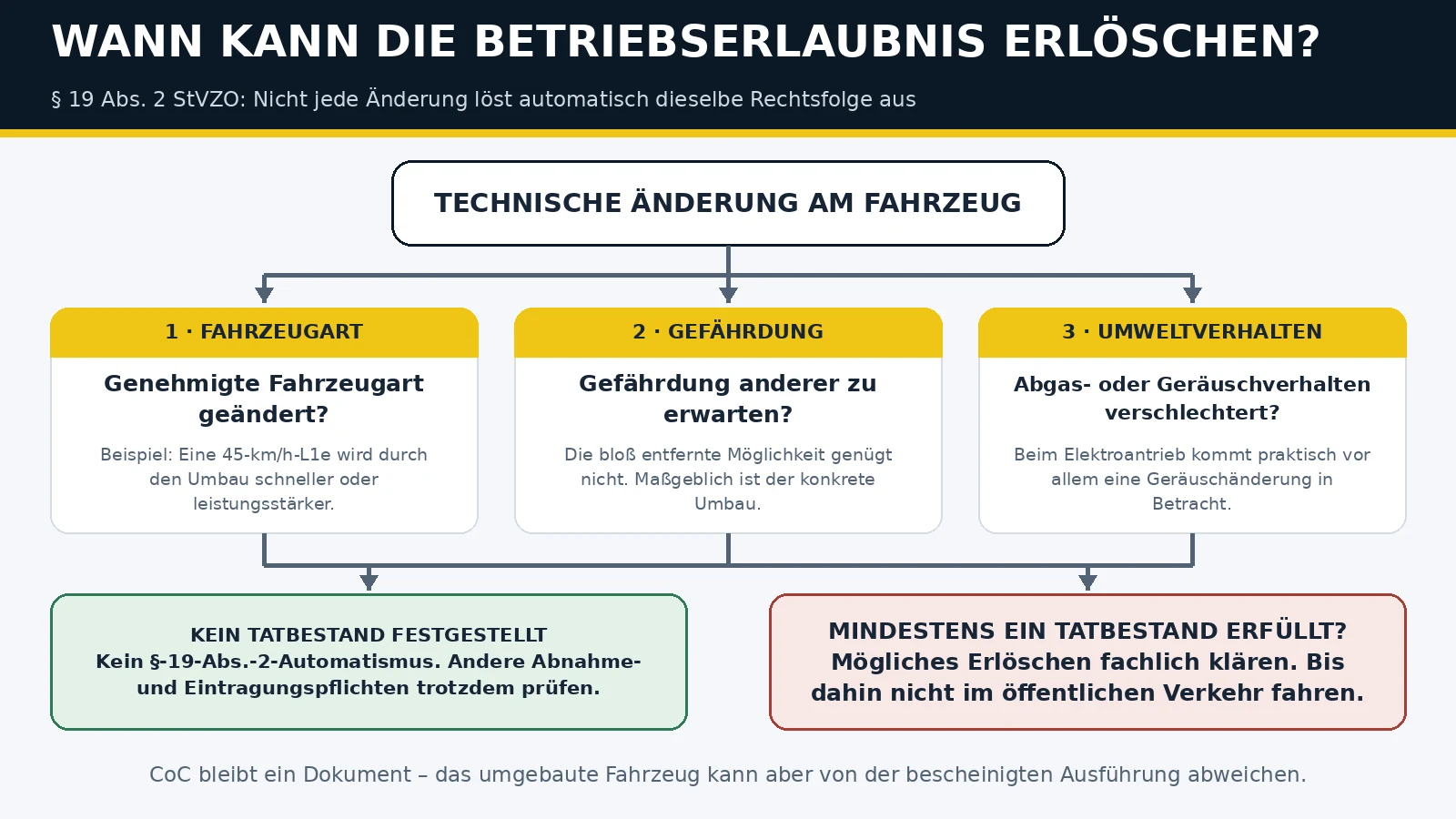 Wann die Betriebserlaubnis nach Paragraf 19 Absatz 2 StVZO erlöschen kann: Fahrzeugart, Gefährdung, Umweltverhalten