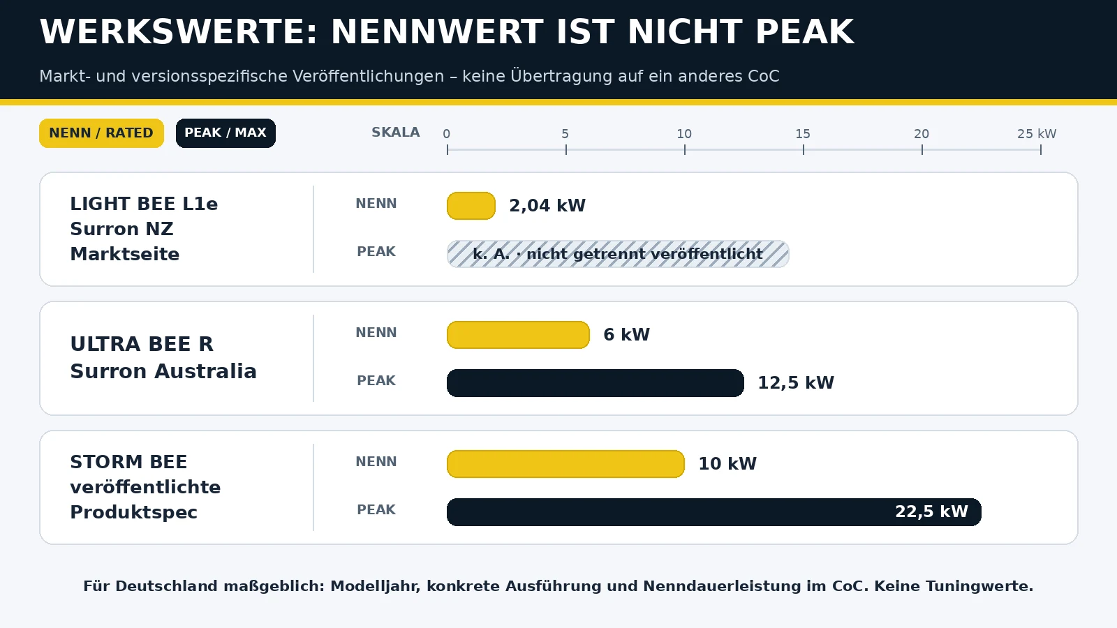Marktspezifische Werkswerte: Nennwert und Peak je Sur-Ron-Version ohne Übertragung auf andere CoC