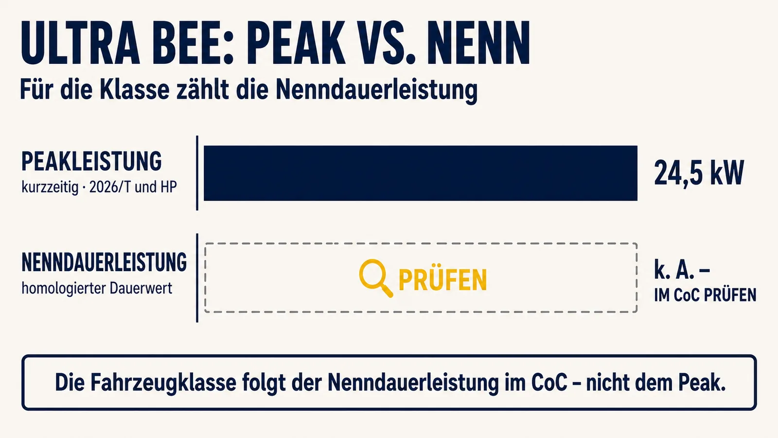 Balkenvergleich Peak 24,5 kW gegen unklare Nenndauerleistung