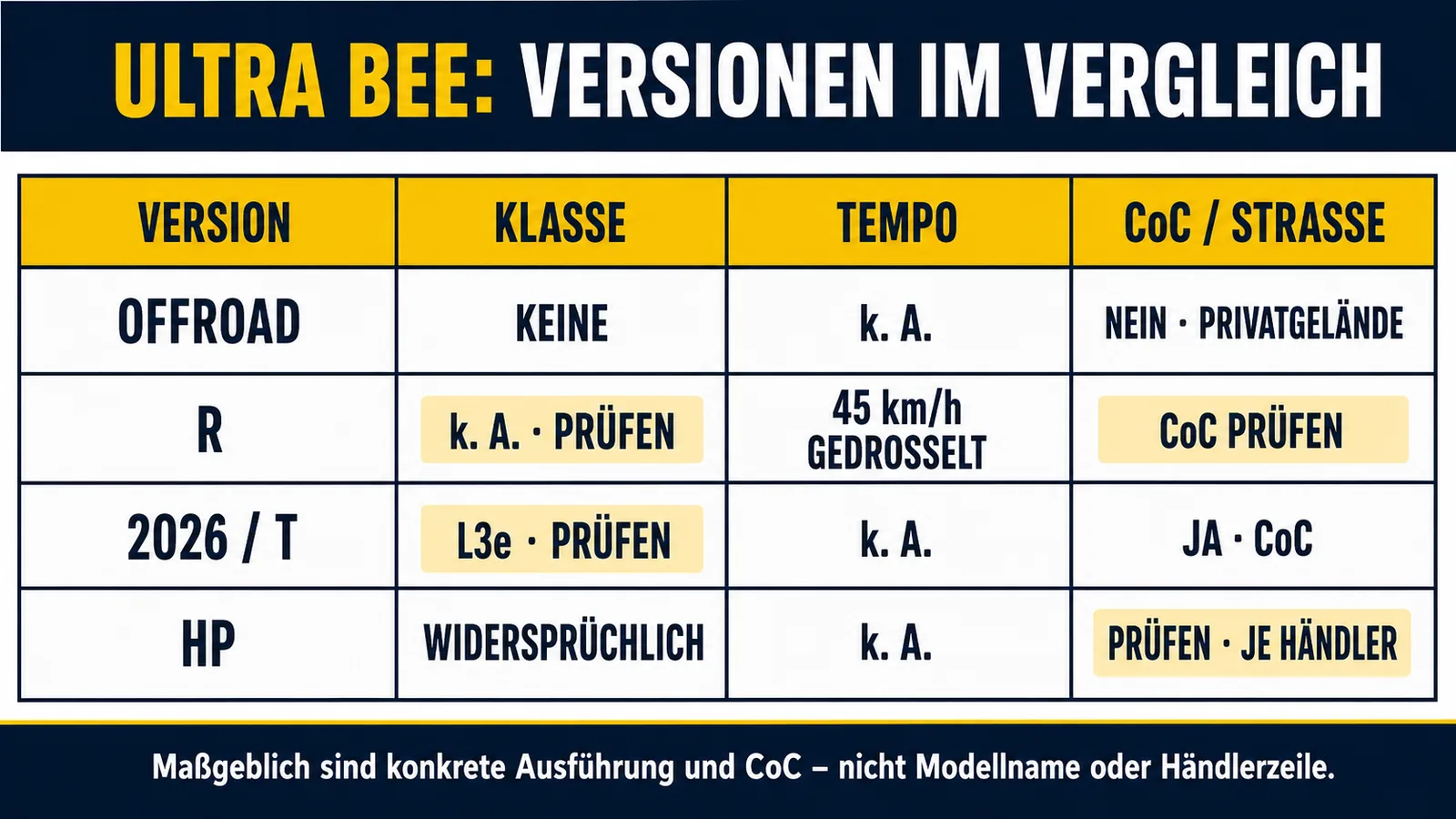 Matrix Ultra Bee Offroad, R L1e, 2026 L3e und HP