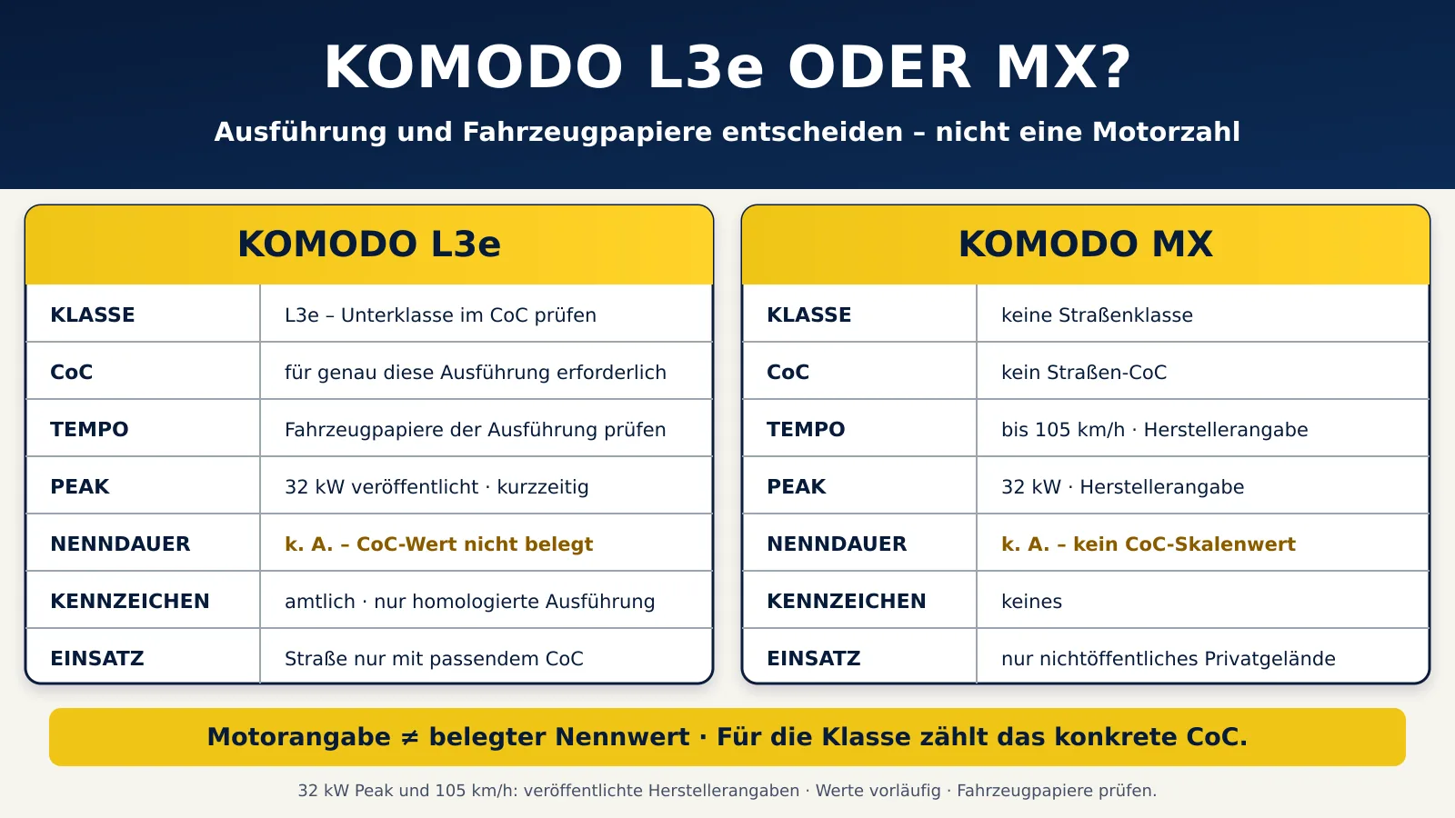 Talaria Komodo als L3e oder MX mit Klasse, CoC, Peak 32 kW kurzzeitig und Nenndauer k.A.