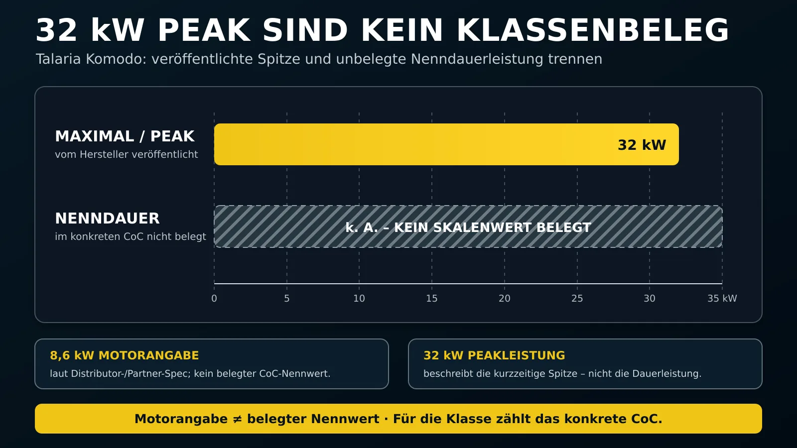 32 kW Peak der Talaria Komodo gegen unbelegte Nenndauerleistung, 8,6 kW nur Distributor-Angabe