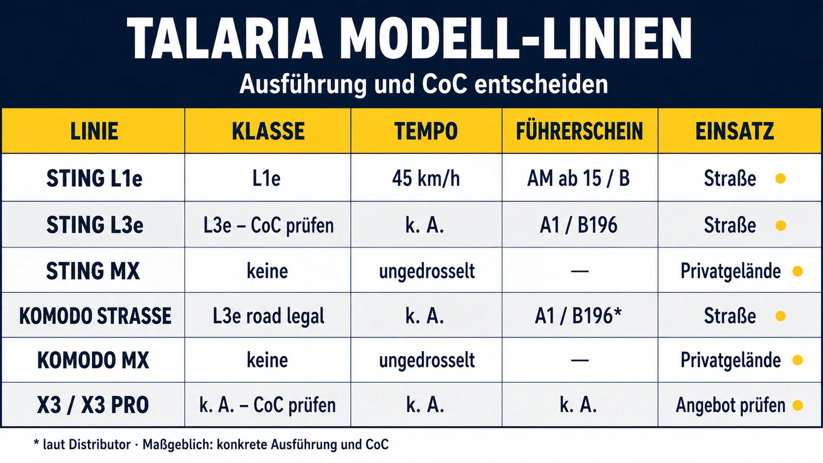 Übersicht Talaria Sting, Komodo und X3 mit Klasse und Zulassung
