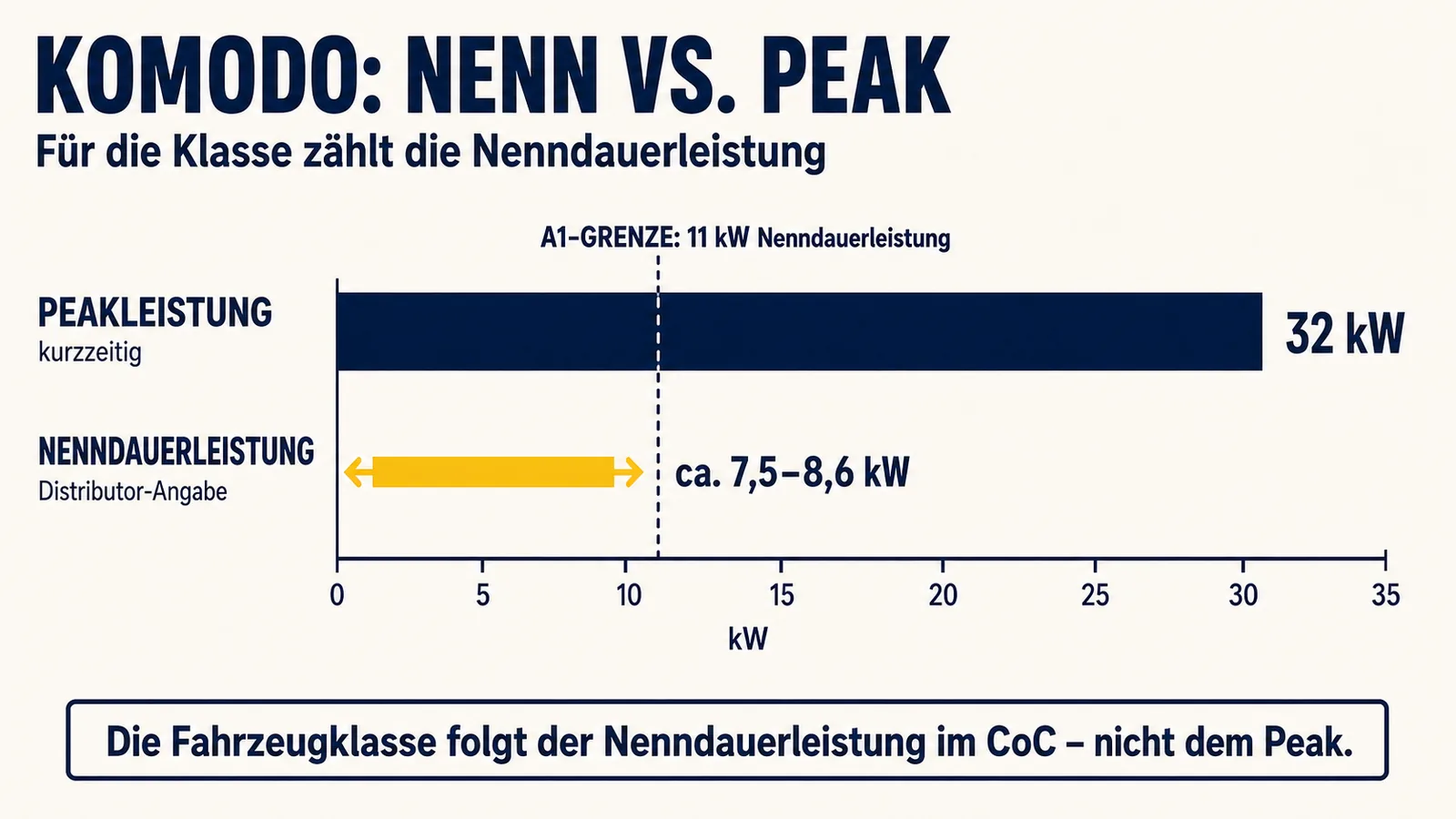 Komodo 32 kW Peak gegenüber attribuierter Nenndauerleistung 7,5 bis 8,6 kW