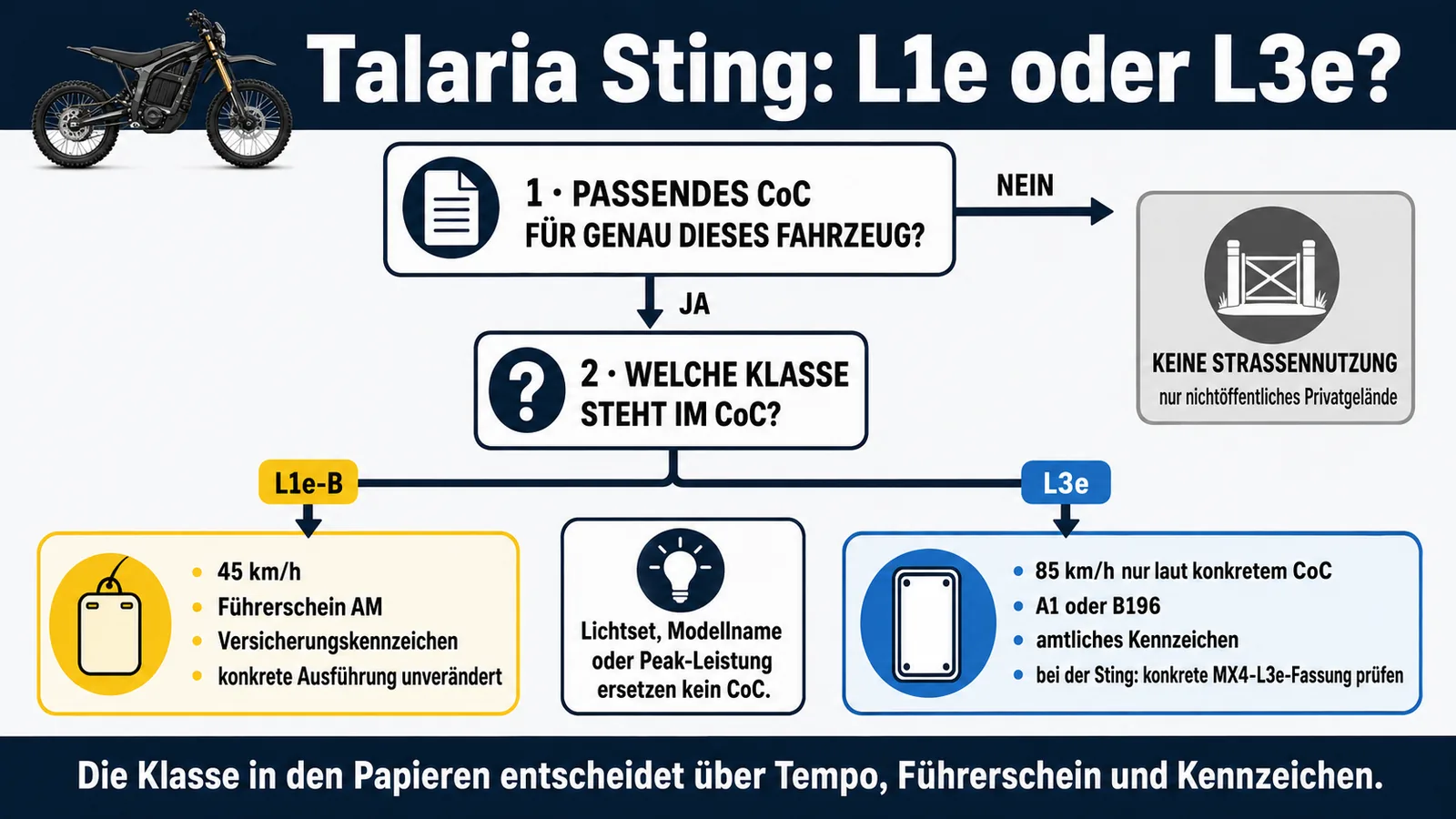 Entscheidungsbaum L1e oder L3e bei der Talaria Sting