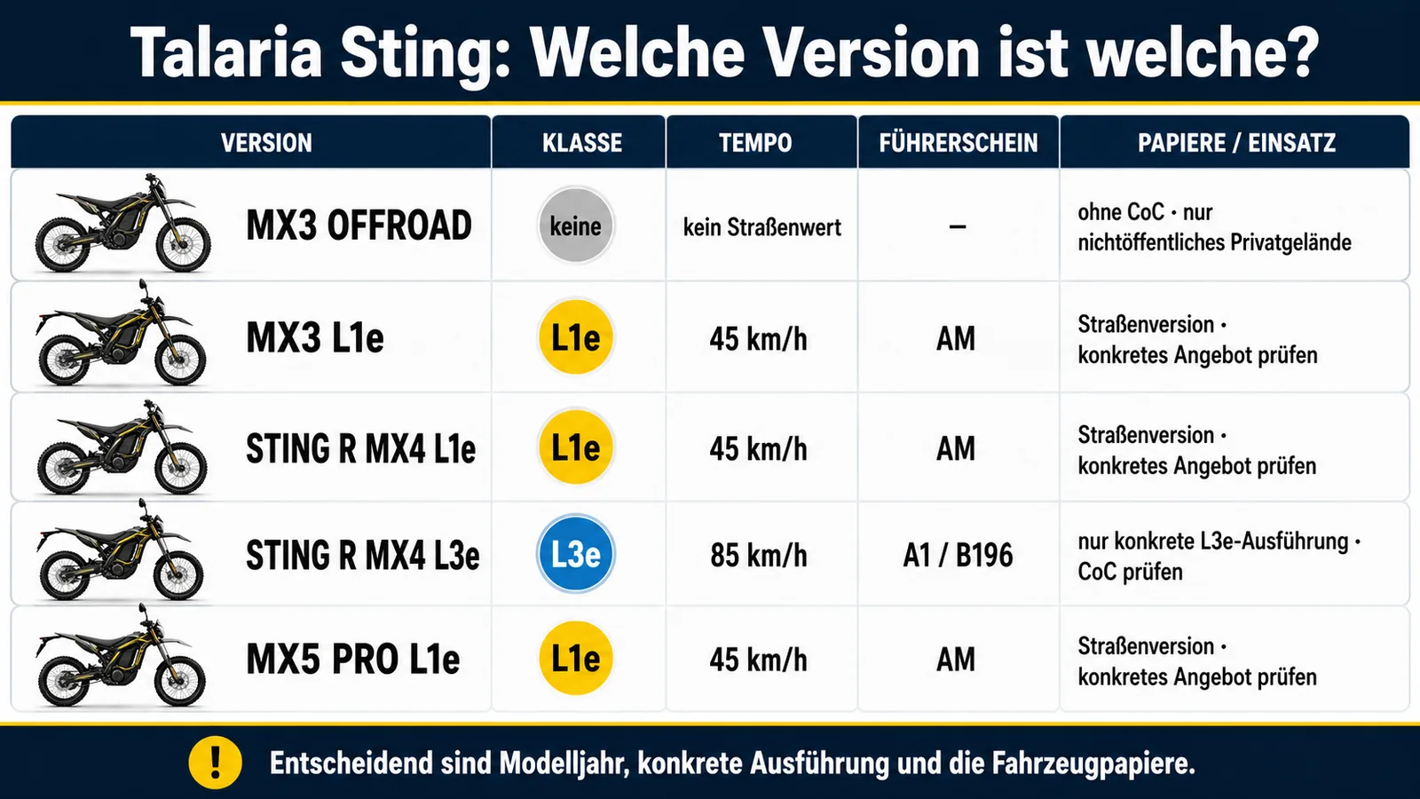 Übersicht Talaria Sting MX3, MX4 und MX5 Pro mit Klasse und Tempo