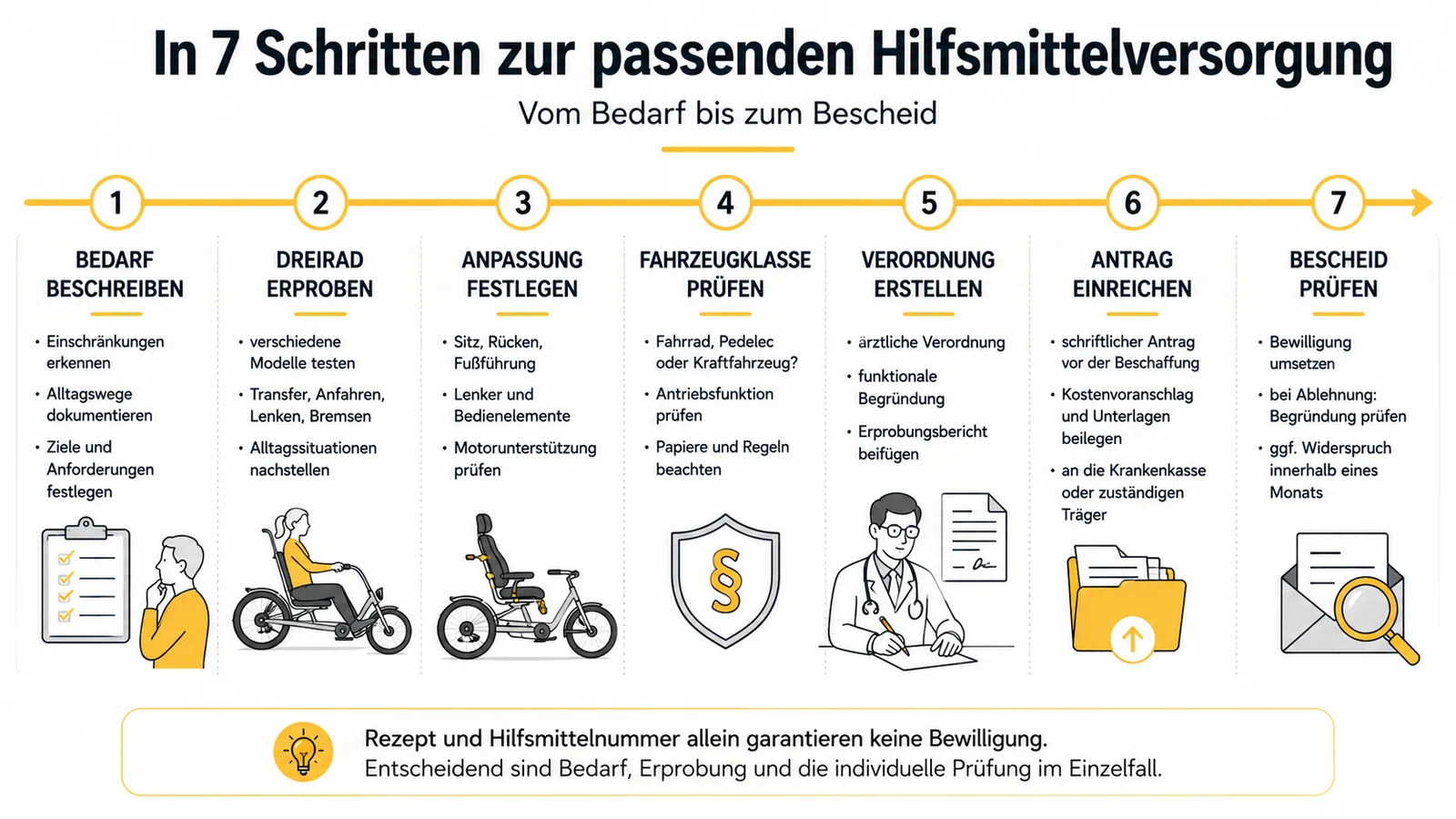 Sieben Schritte von Bedarf und Erprobung über Verordnung und Antrag bis zum Bescheid für ein Therapiedreirad
