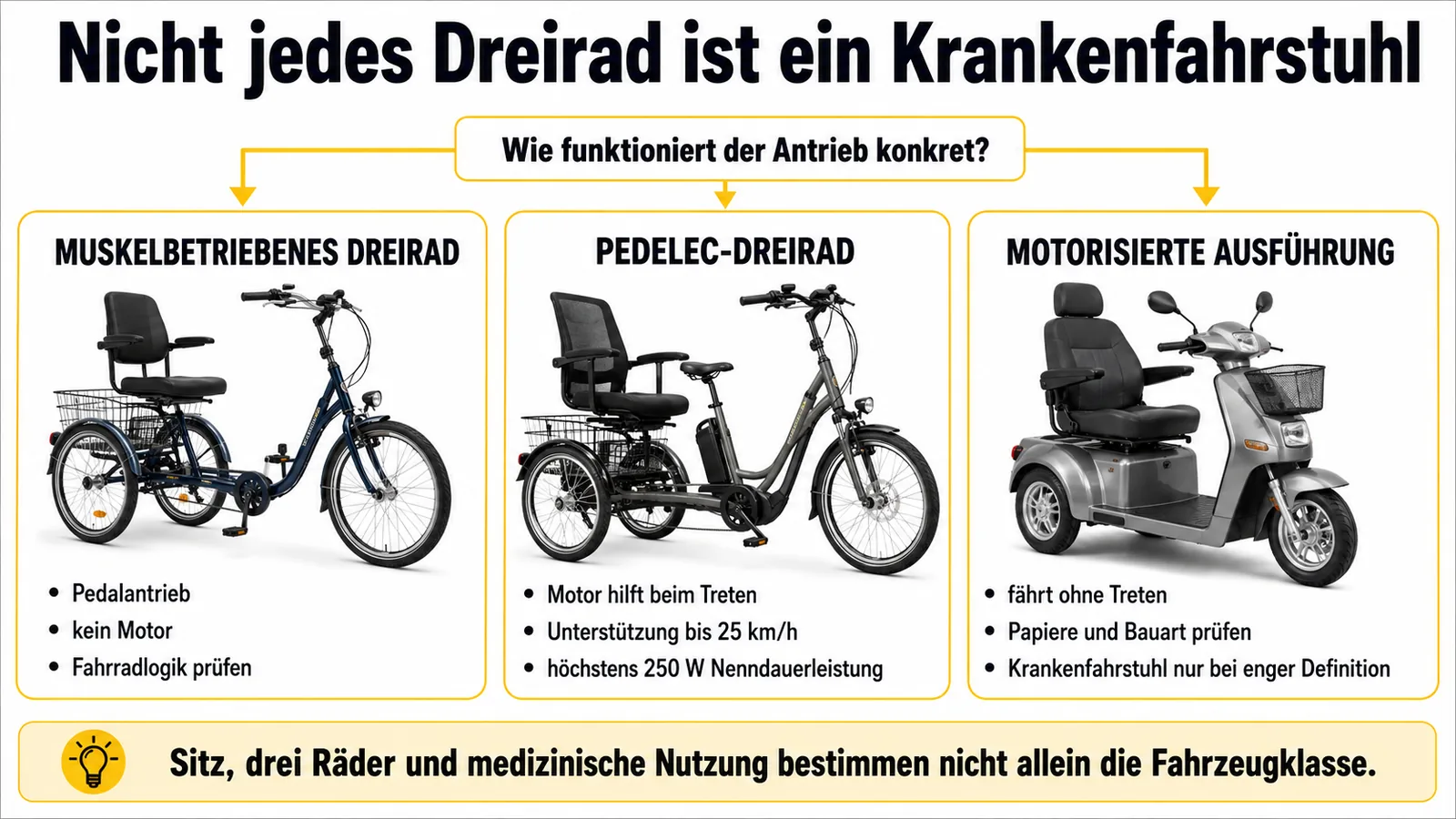 Einordnung eines muskelbetriebenen Dreirads, Pedelec-Dreirads und motorisierten Fahrzeugs