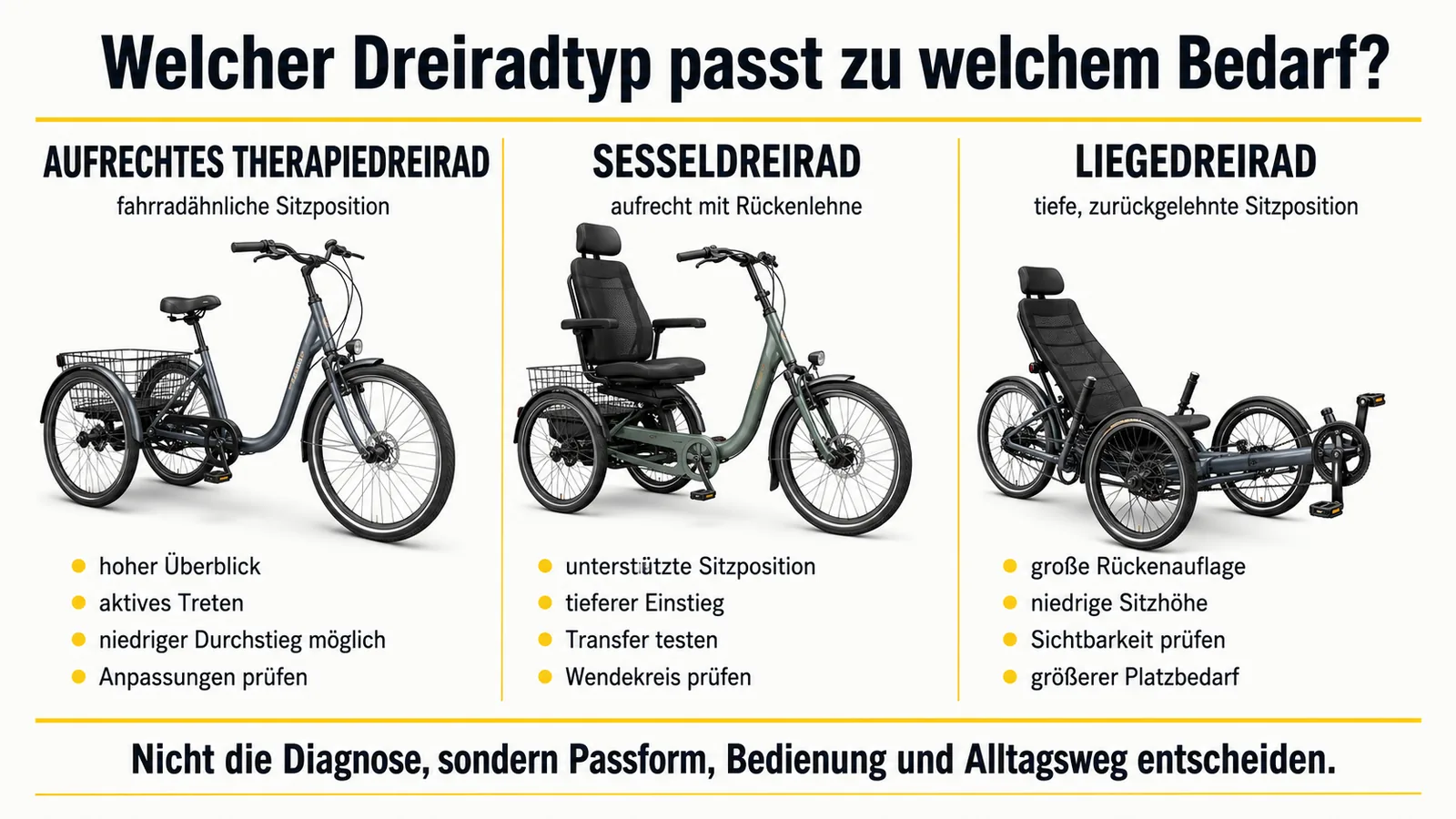 Vergleich von aufrechtem Therapiedreirad, Sesseldreirad und Liegedreirad nach Sitzposition und Nutzung