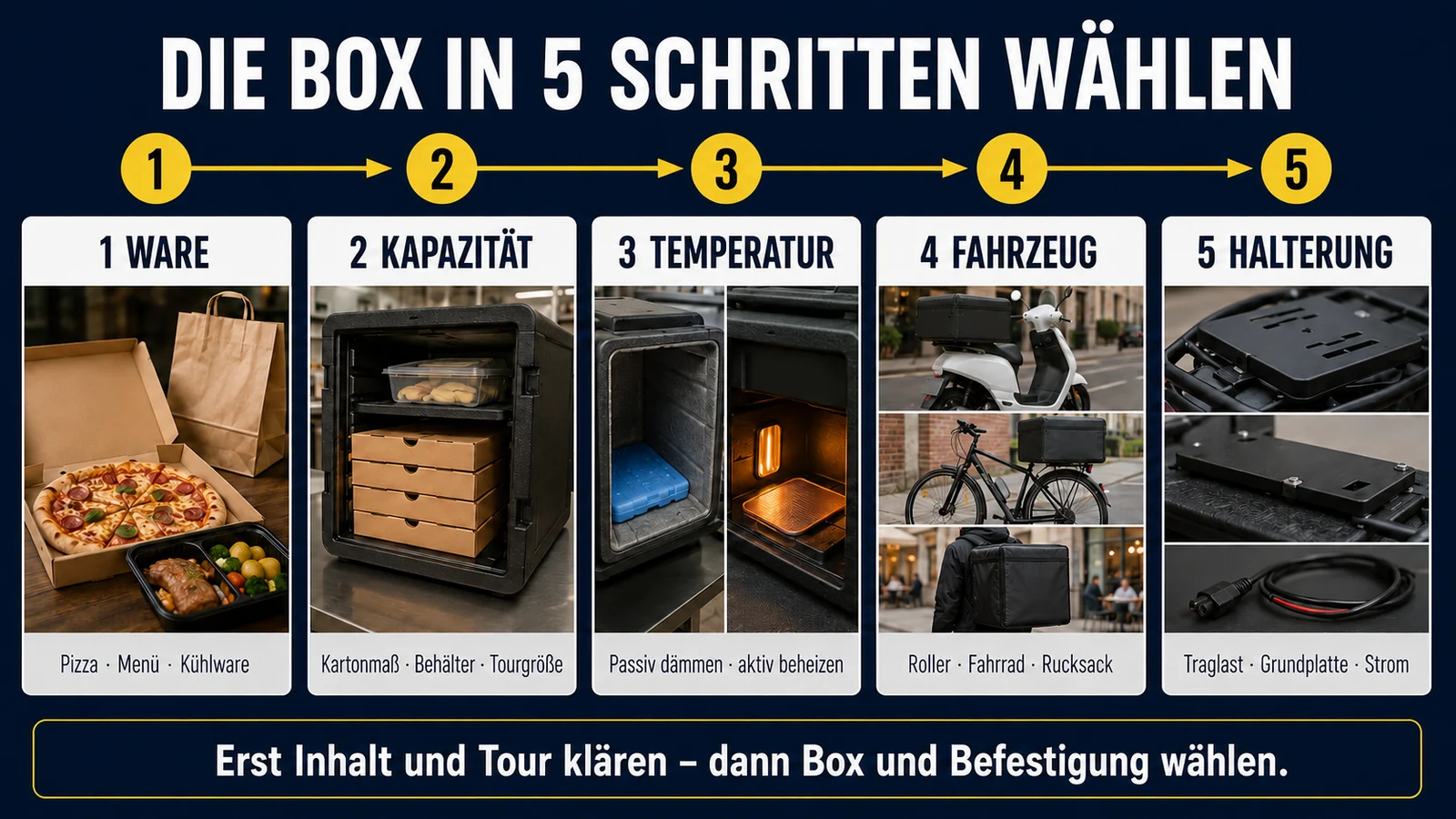 Infografik Thermobox in fünf Schritten wählen
